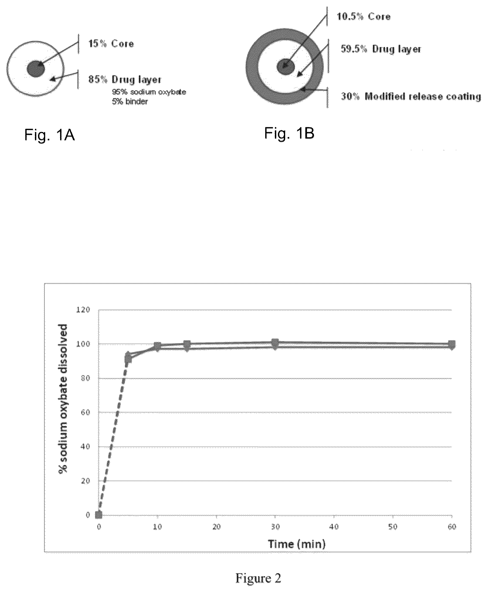 Patent US12097176 Figure 1 – Modified release gamma-hydroxybutyrate formulations having improved pharmacokinetics