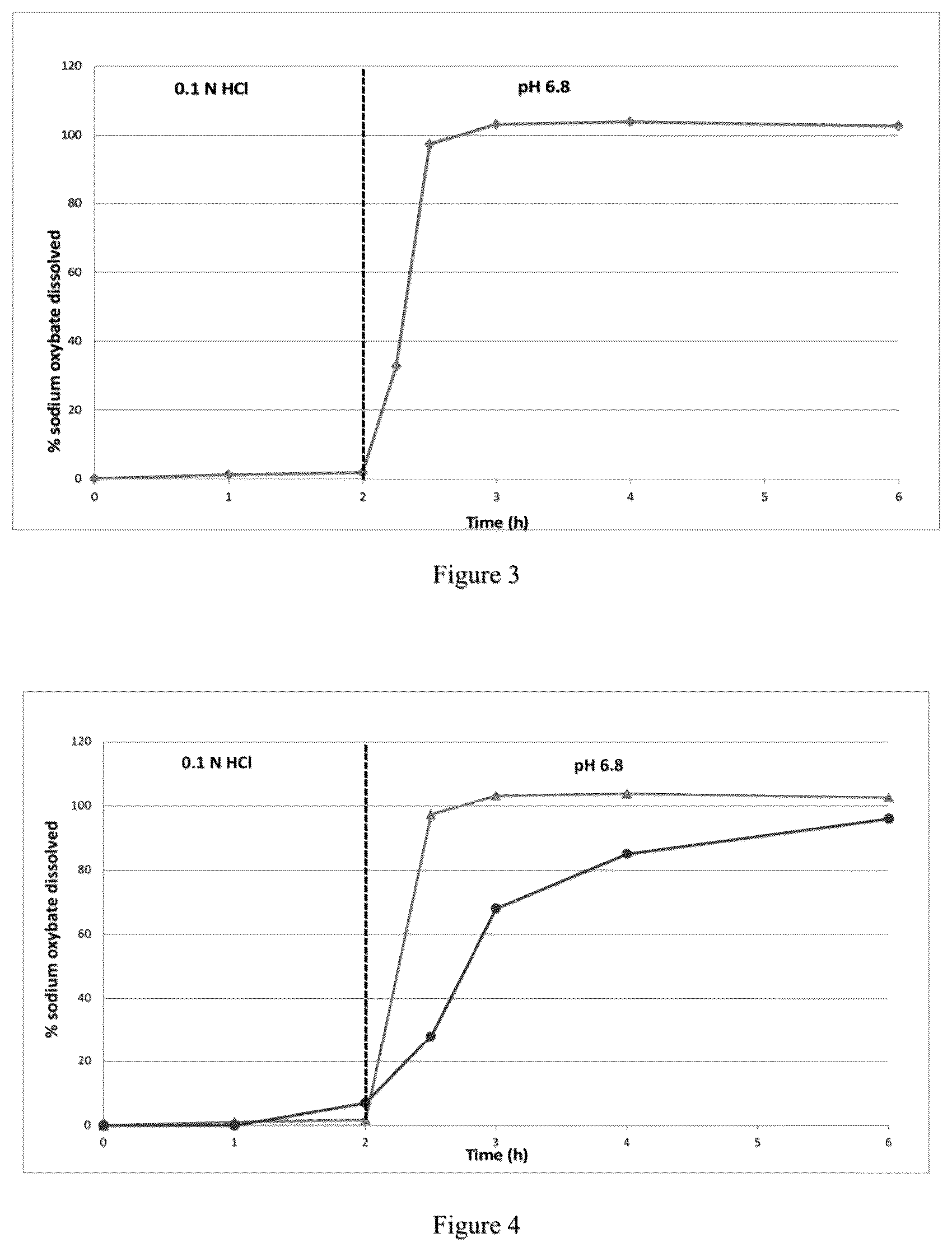 Patent US12097176 Figure 2 – Modified release gamma-hydroxybutyrate formulations having improved pharmacokinetics