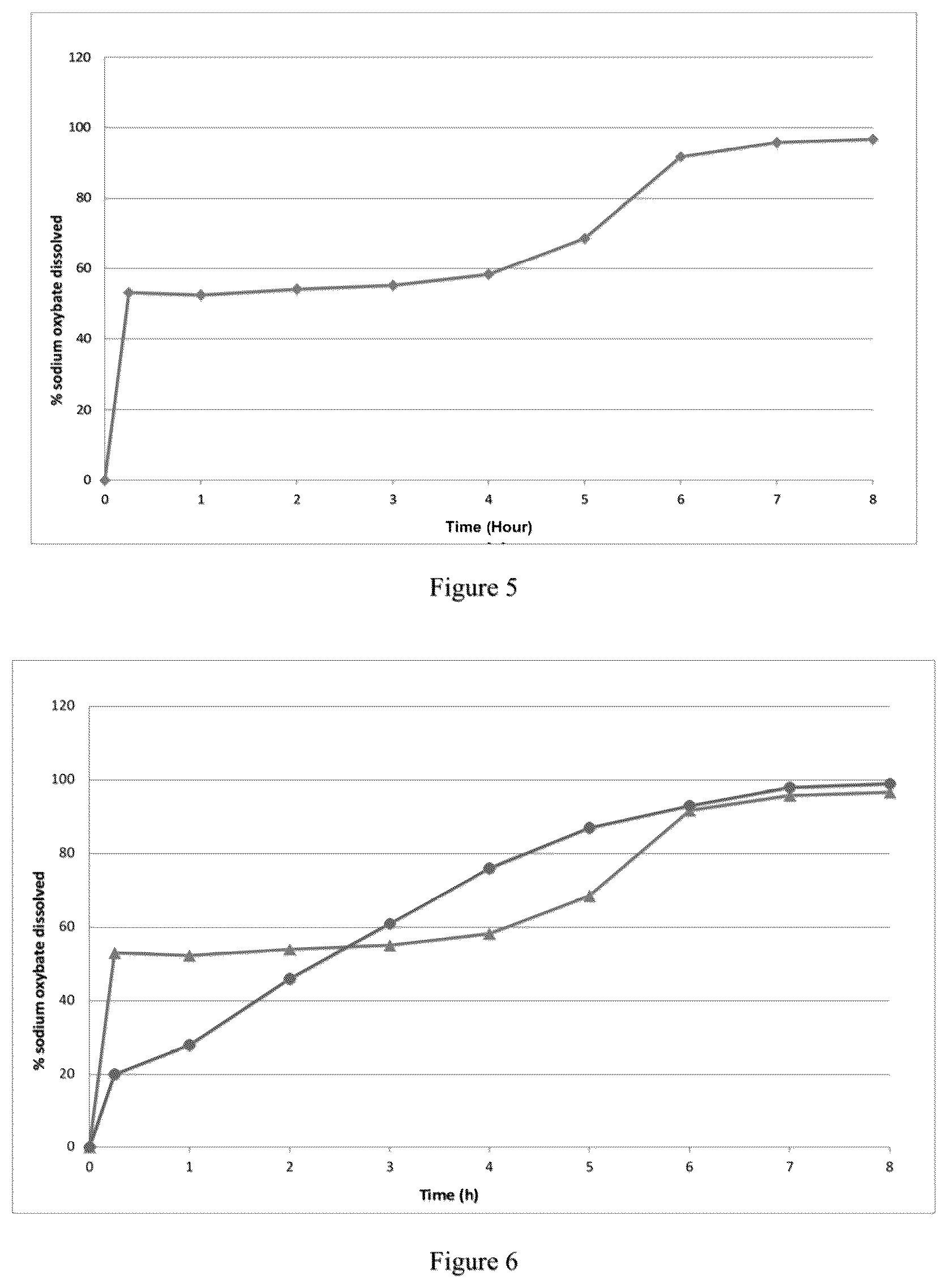 Patent US12097176 Figure 3 – Modified release gamma-hydroxybutyrate formulations having improved pharmacokinetics