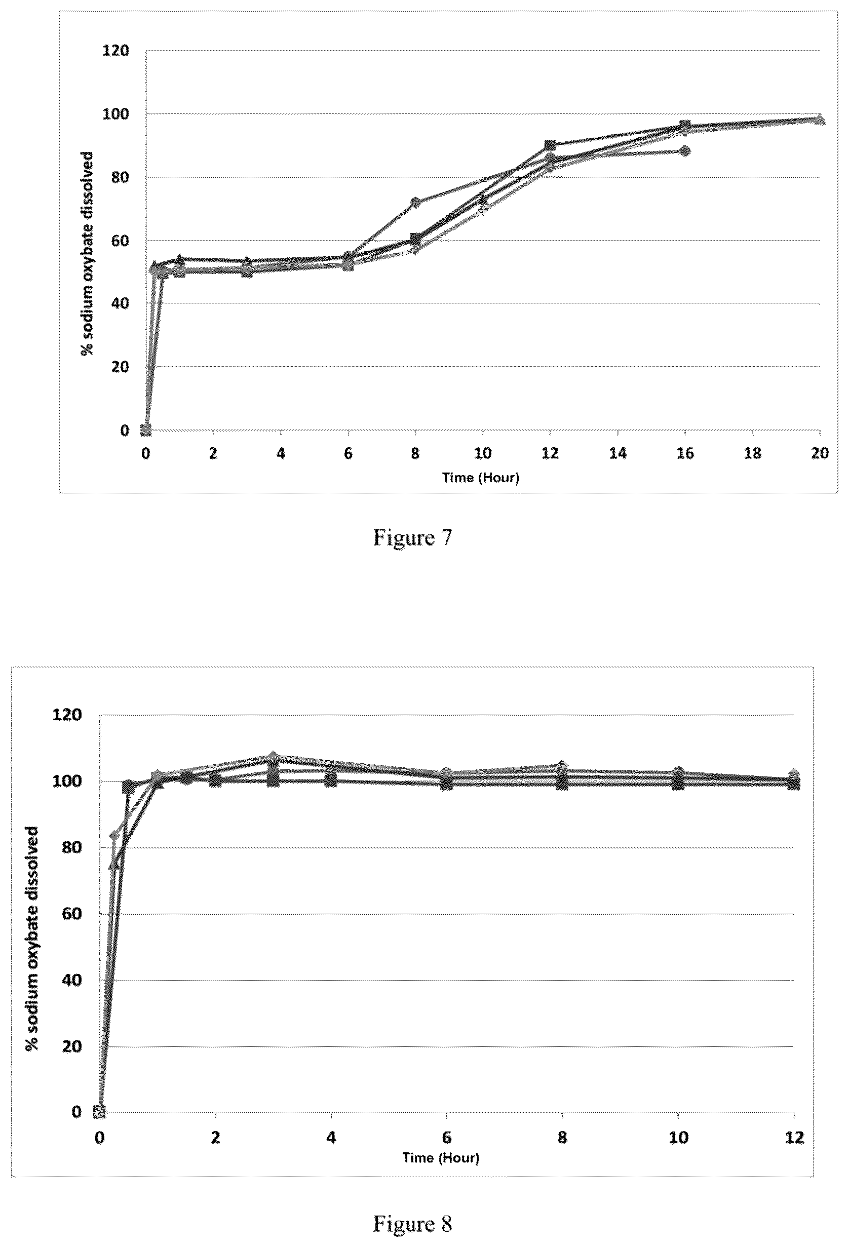 Patent US12097176 Figure 4 – Modified release gamma-hydroxybutyrate formulations having improved pharmacokinetics