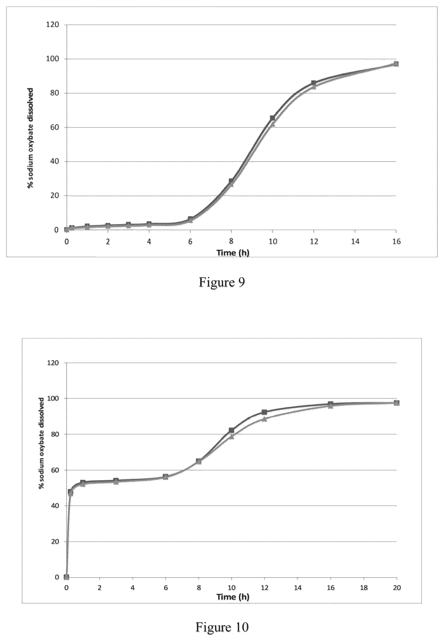Patent US12097176 Figure 5 – Modified release gamma-hydroxybutyrate formulations having improved pharmacokinetics