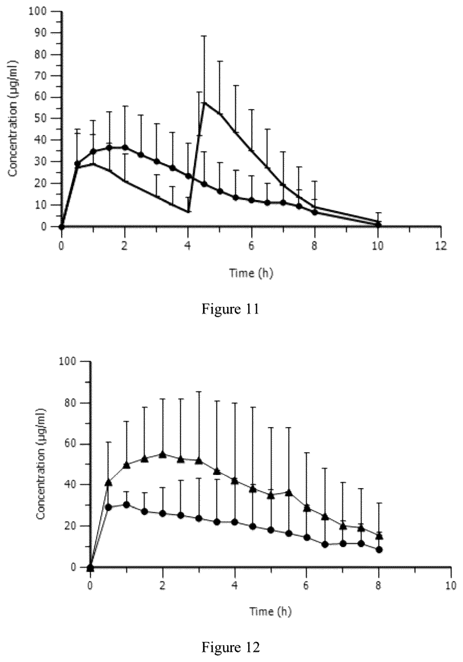 Patent US12097176 Figure 6 – Modified release gamma-hydroxybutyrate formulations having improved pharmacokinetics