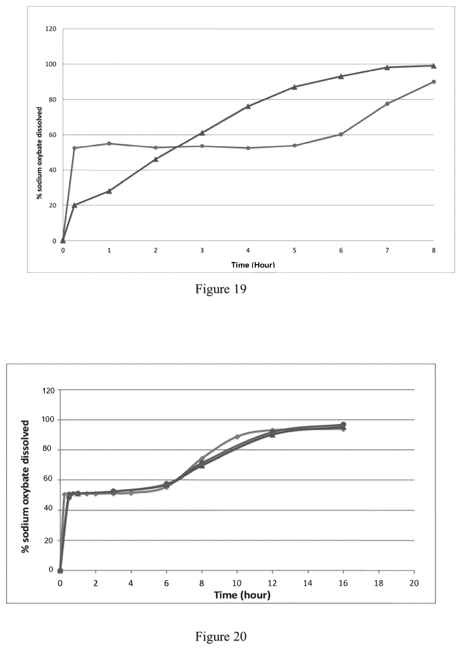 Patent US12097176 Figure 10 – Modified release gamma-hydroxybutyrate formulations having improved pharmacokinetics