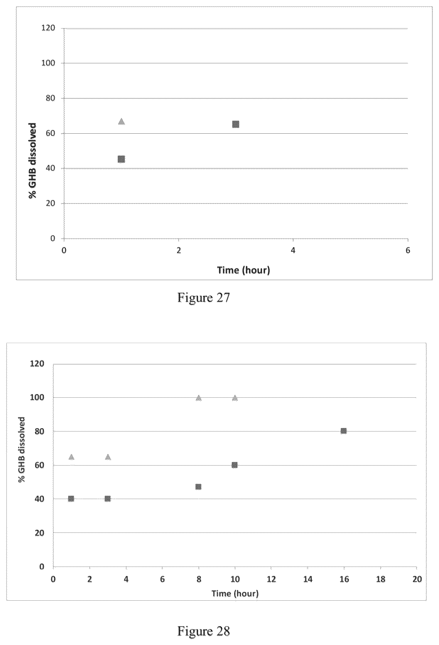 Patent US12097176 Figure 15 – Modified release gamma-hydroxybutyrate formulations having improved pharmacokinetics