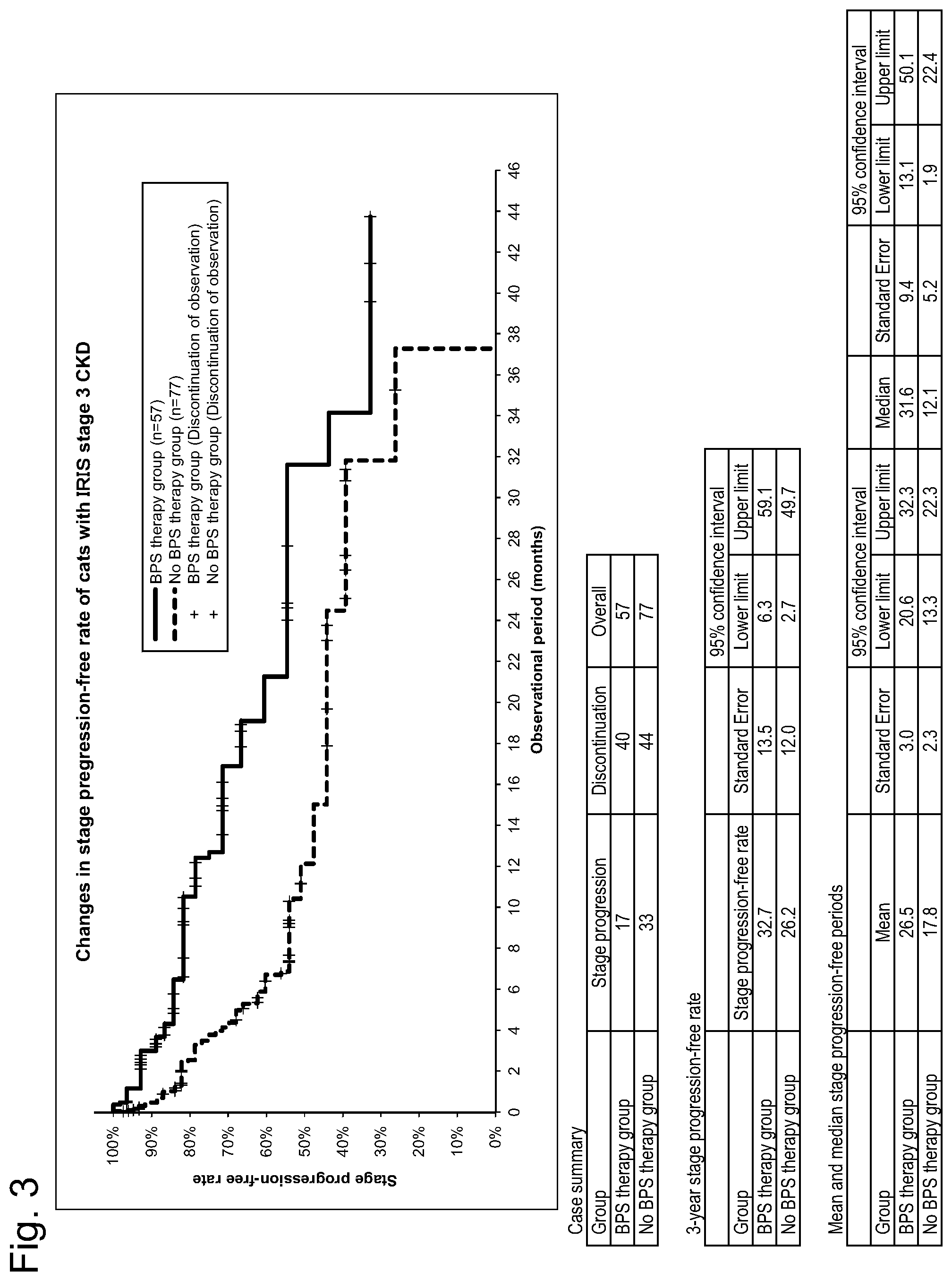 Patent US12097177 Figure 3 – Therapeutic method for cat with chronic kidney disease