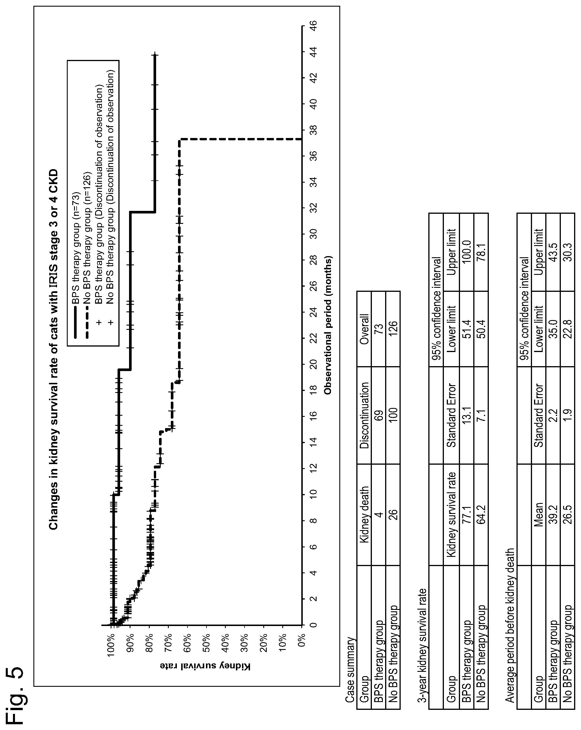 Patent US12097177 Figure 5 – Therapeutic method for cat with chronic kidney disease