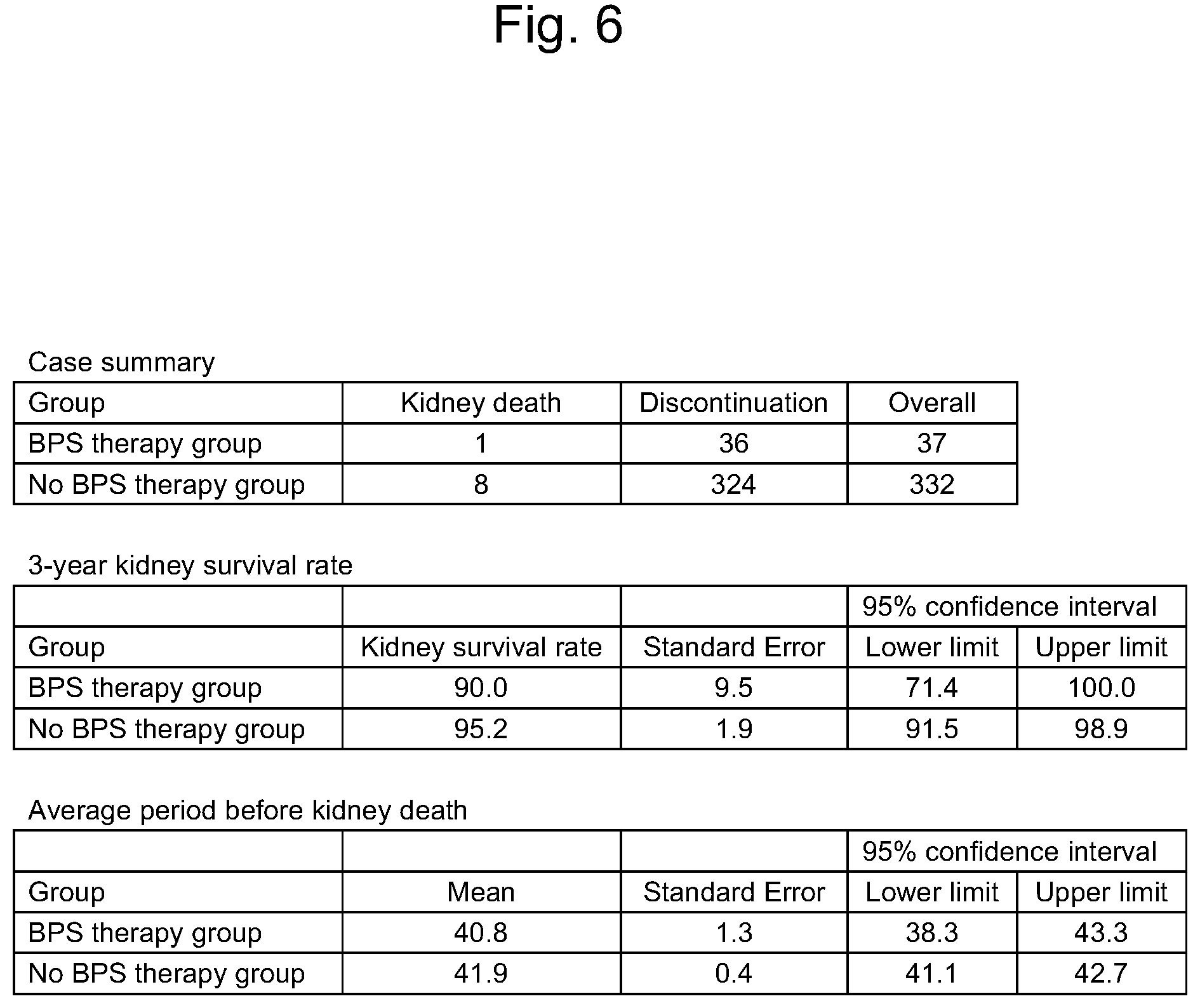 Patent US12097177 Figure 6 – Therapeutic method for cat with chronic kidney disease