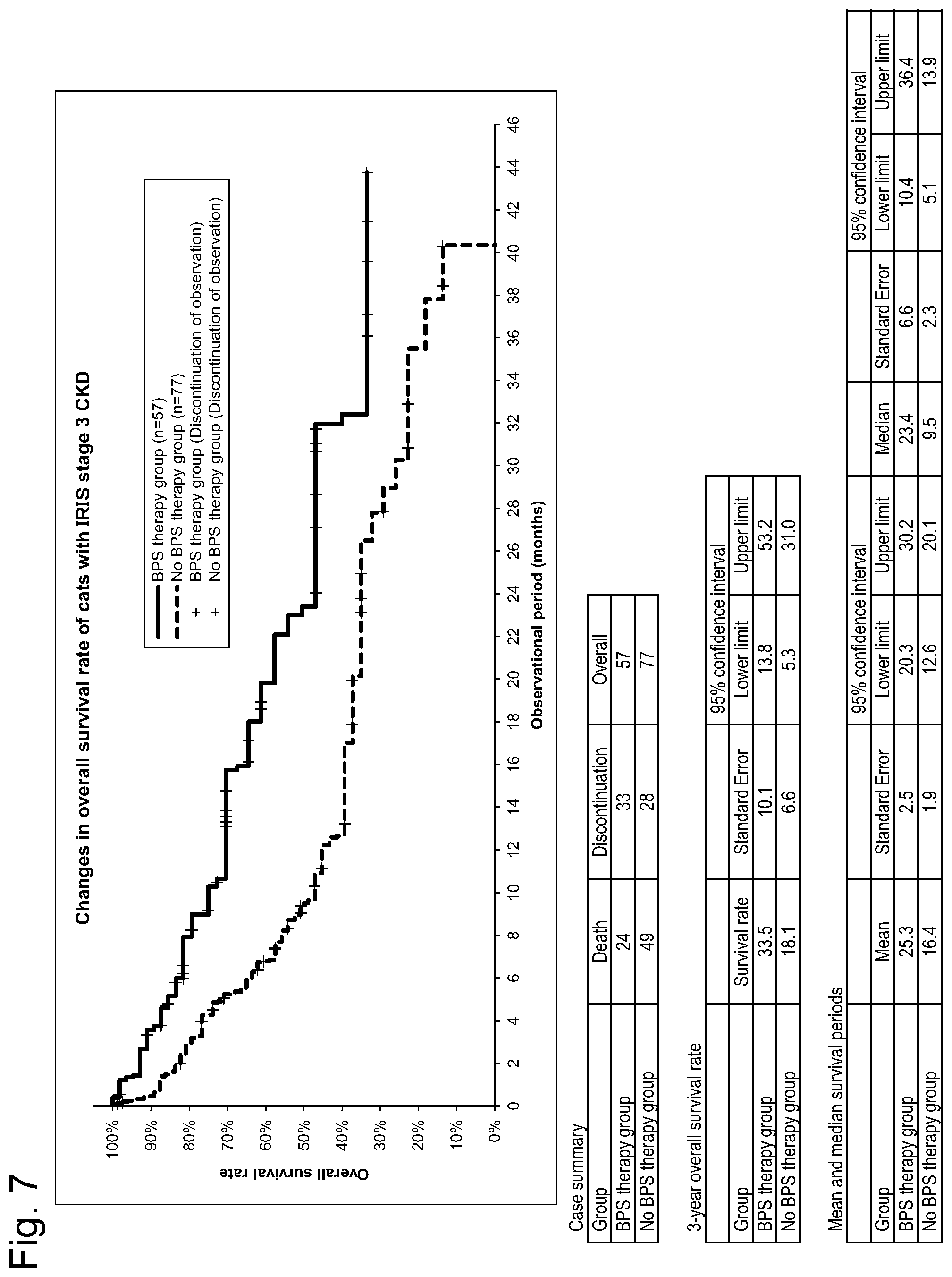Patent US12097177 Figure 7 – Therapeutic method for cat with chronic kidney disease