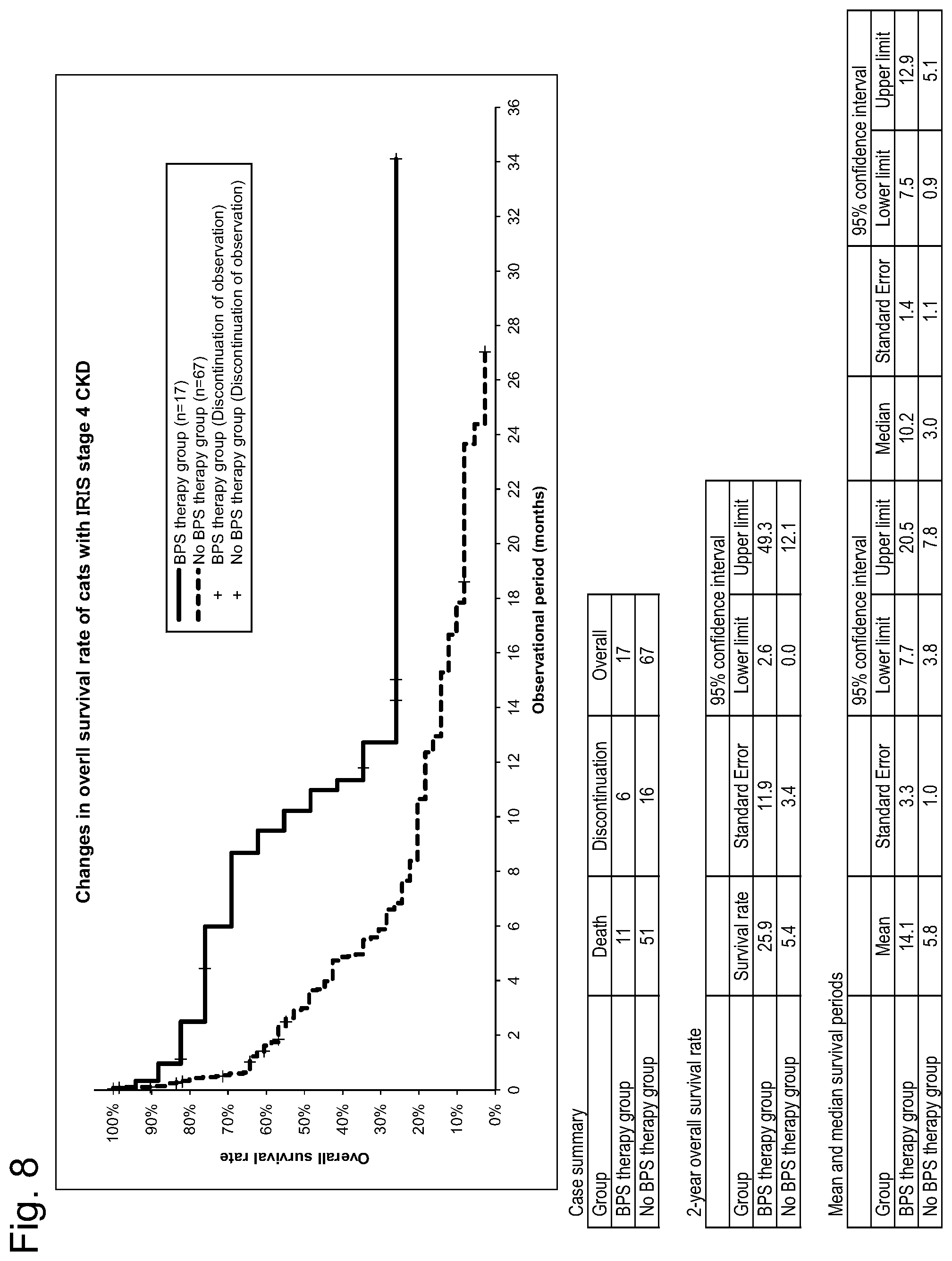 Patent US12097177 Figure 8 – Therapeutic method for cat with chronic kidney disease