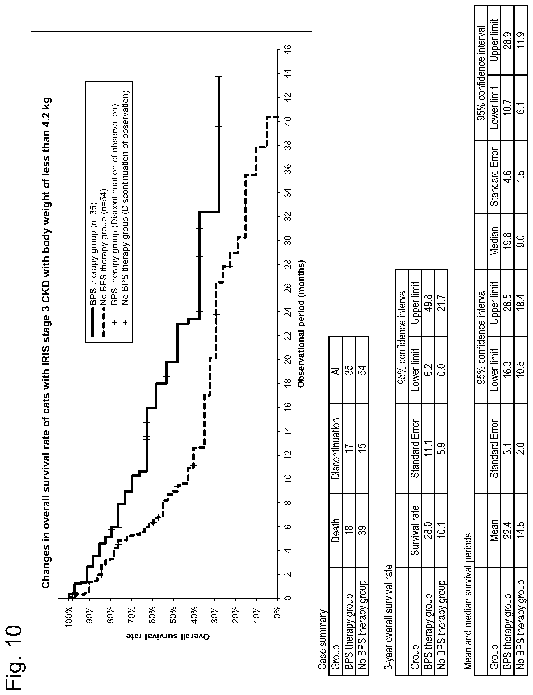 Patent US12097177 Figure 10 – Therapeutic method for cat with chronic kidney disease
