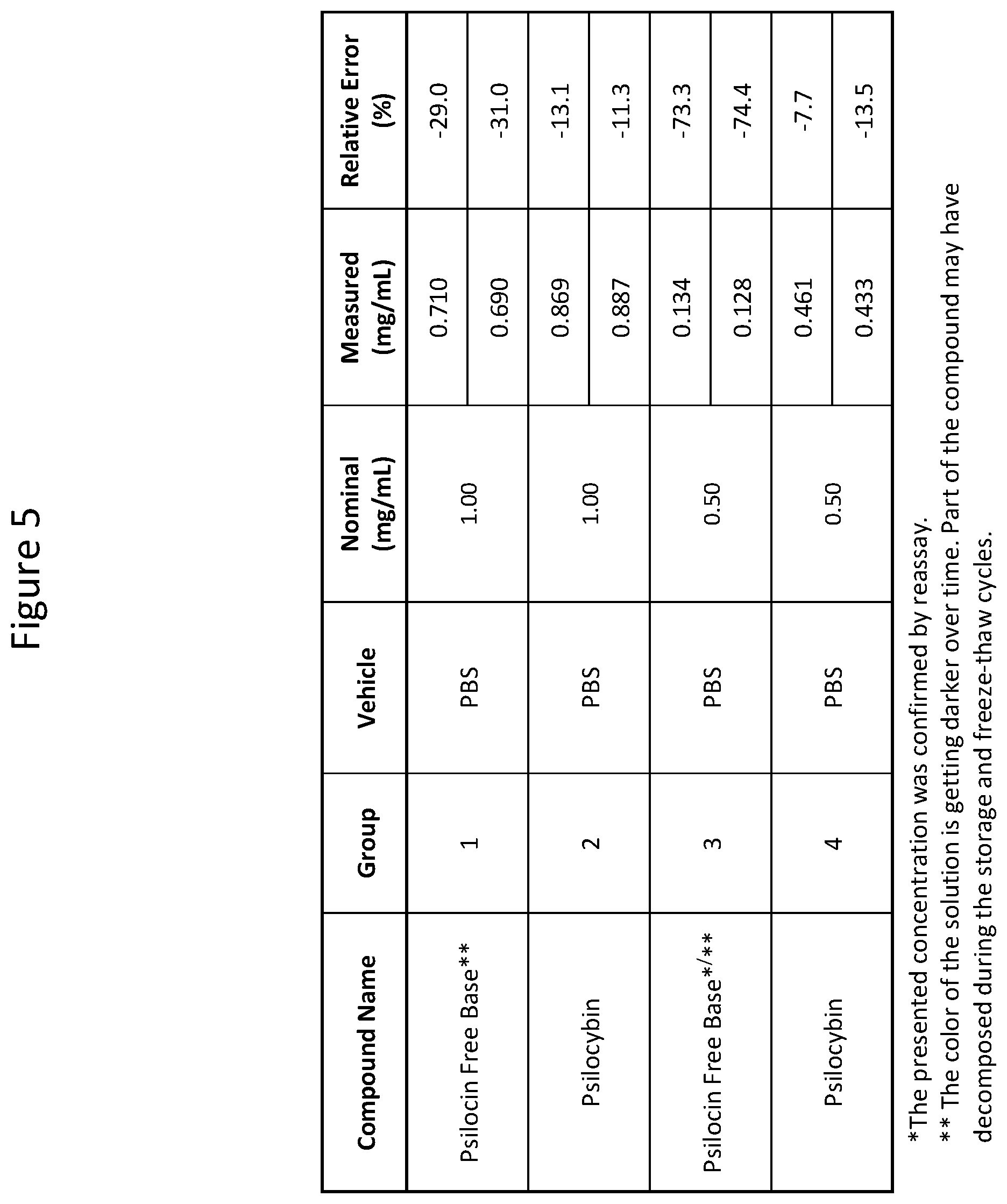 Patent US12097184 Figure 5 – Formulations of psilocin that have enhanced stability