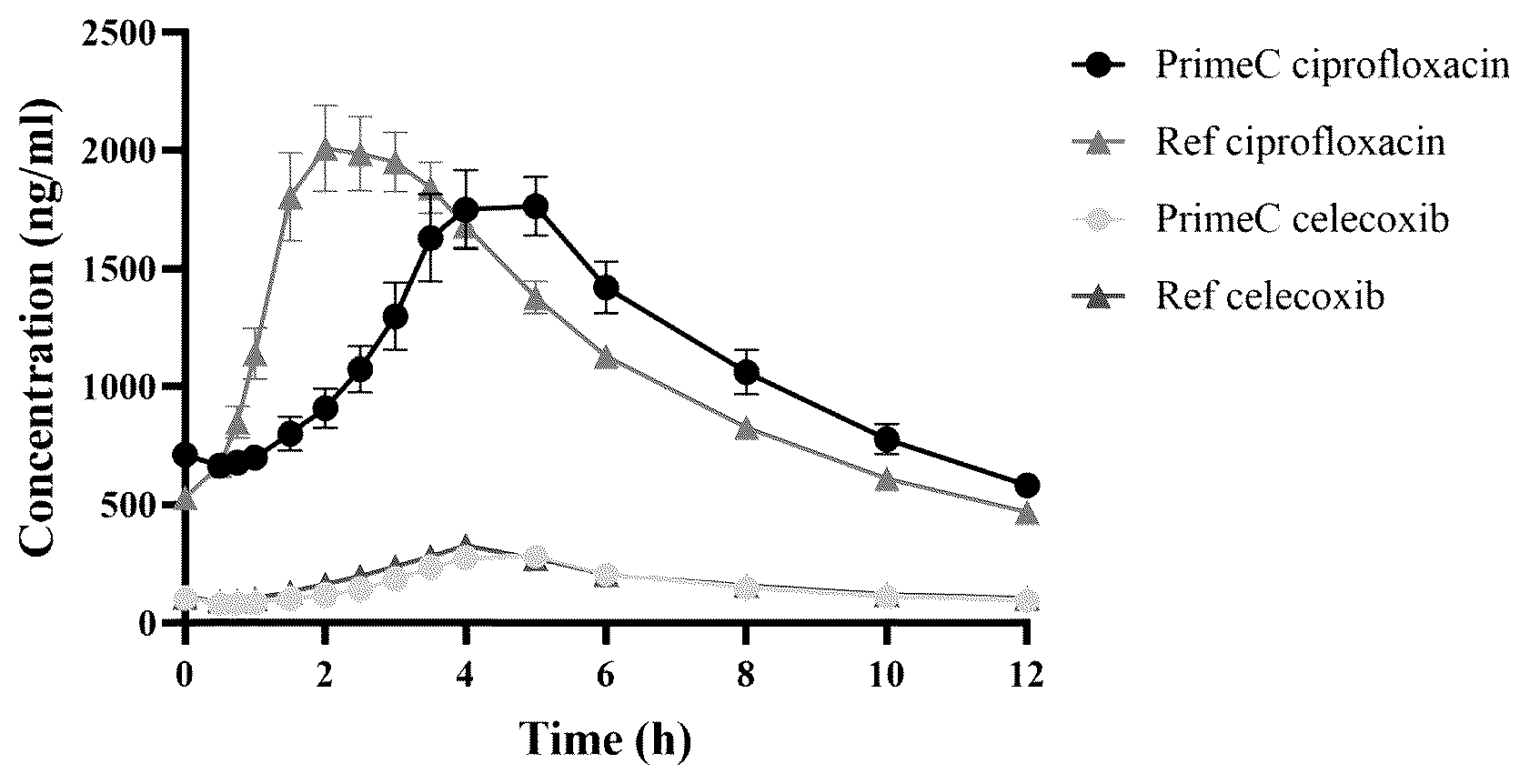 Patent US12097185 Figure 1 – Compositions comprising ciprofloxacin and celecoxib