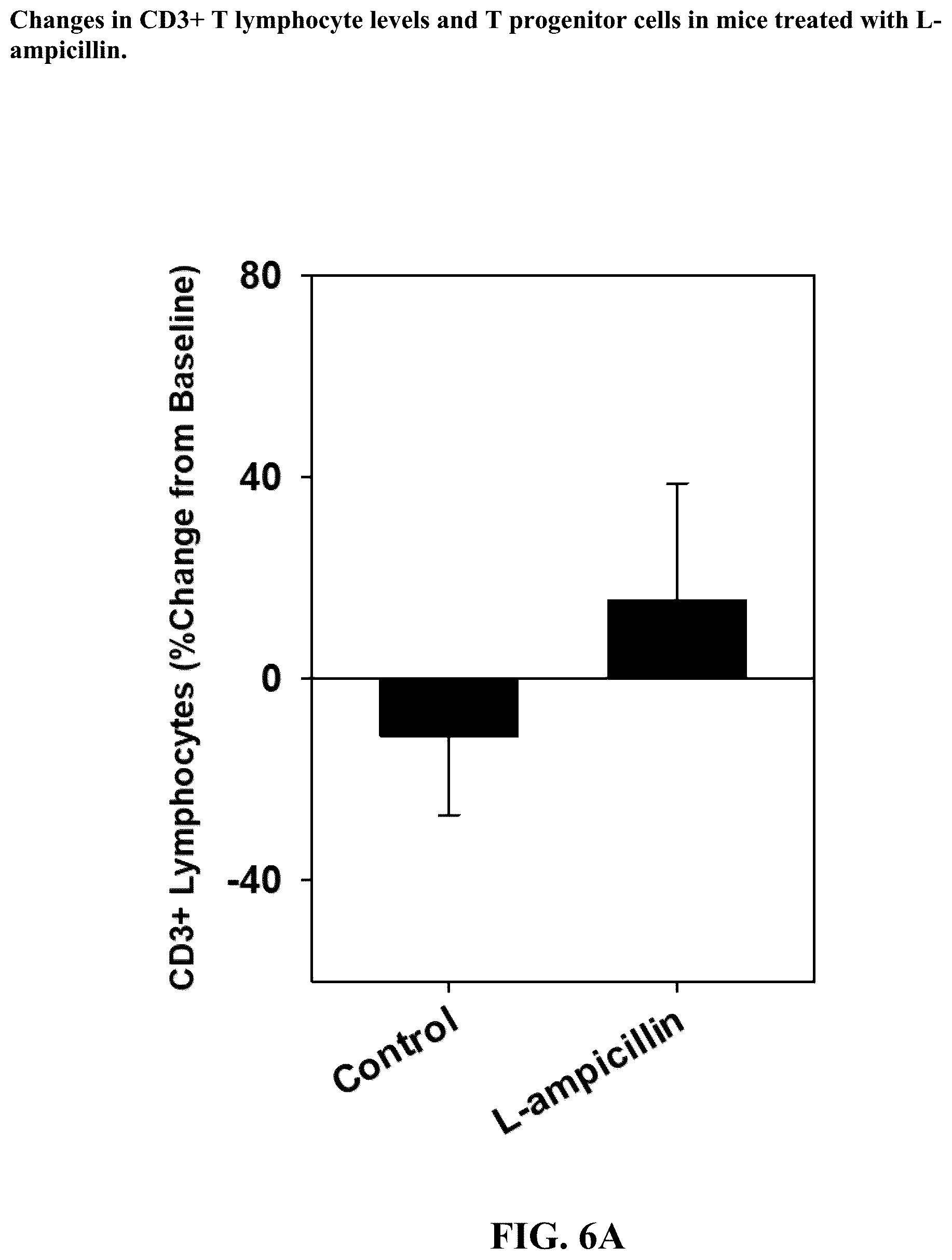 Patent US12097190 Figure 6 – Therapeutic use of levorotatory β-lactams in hematopoiesis, immuno-oncology therapy, and regulation of lipoprotein and apolipoprotein levels