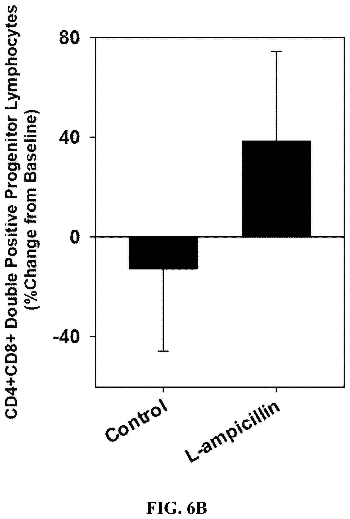 Patent US12097190 Figure 7 – Therapeutic use of levorotatory β-lactams in hematopoiesis, immuno-oncology therapy, and regulation of lipoprotein and apolipoprotein levels