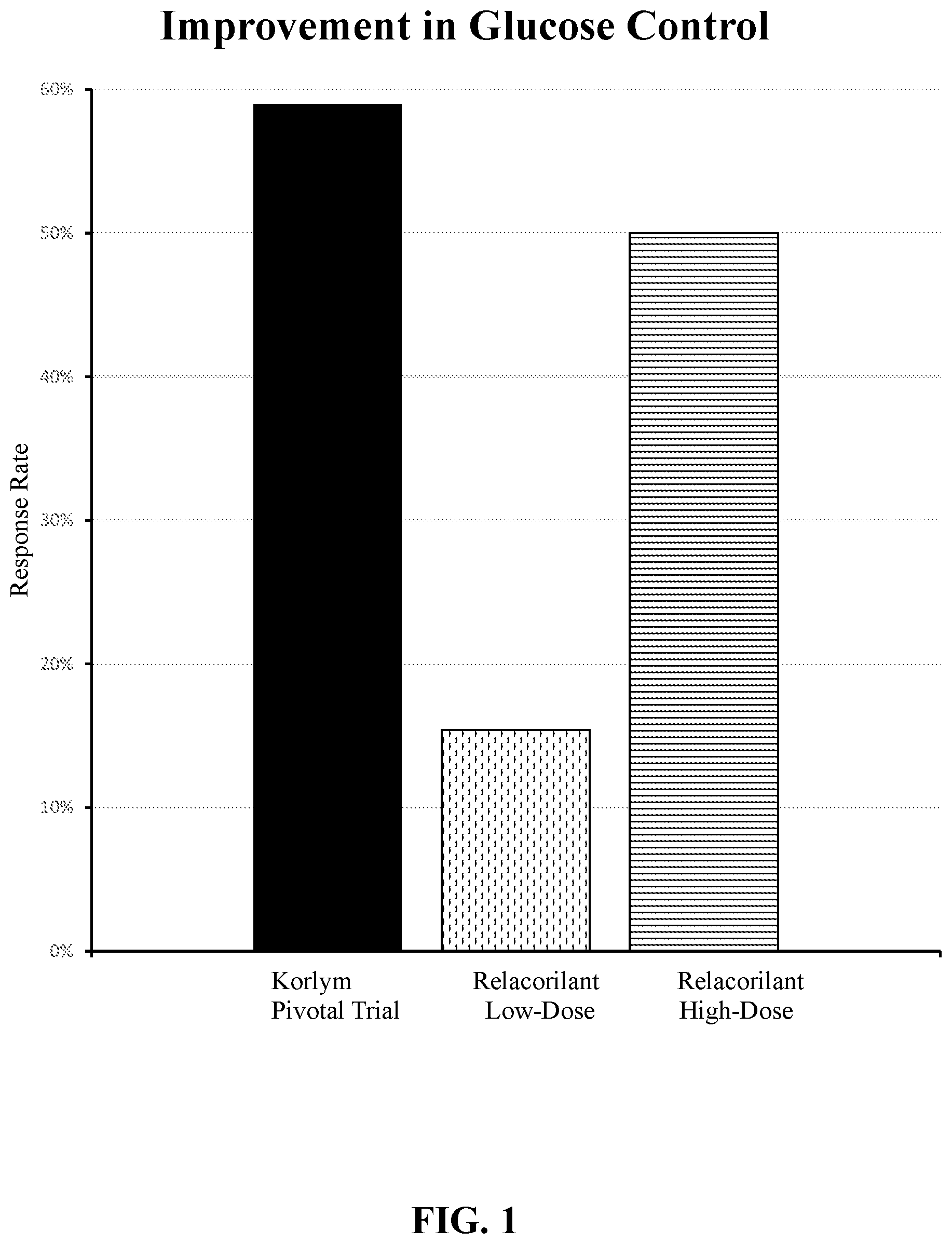 Patent US12097192 Figure 1 – Therapeutic uses of relacorilant, a heteroaryl-ketone fused azadecalin glucocorticoid receptor modulator