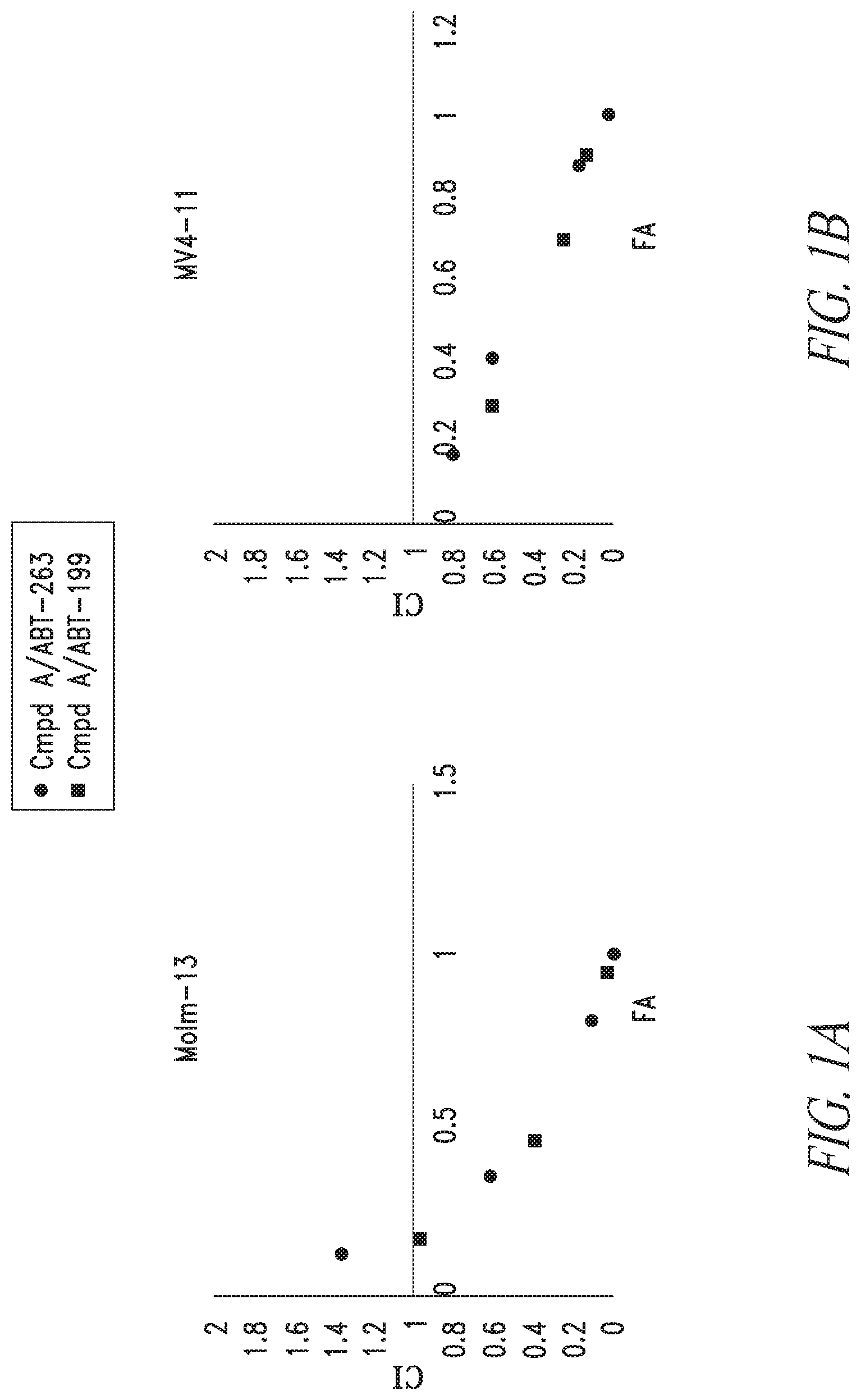 Patent US12097194 Figure 1 – Combination therapy for treating blood cancer