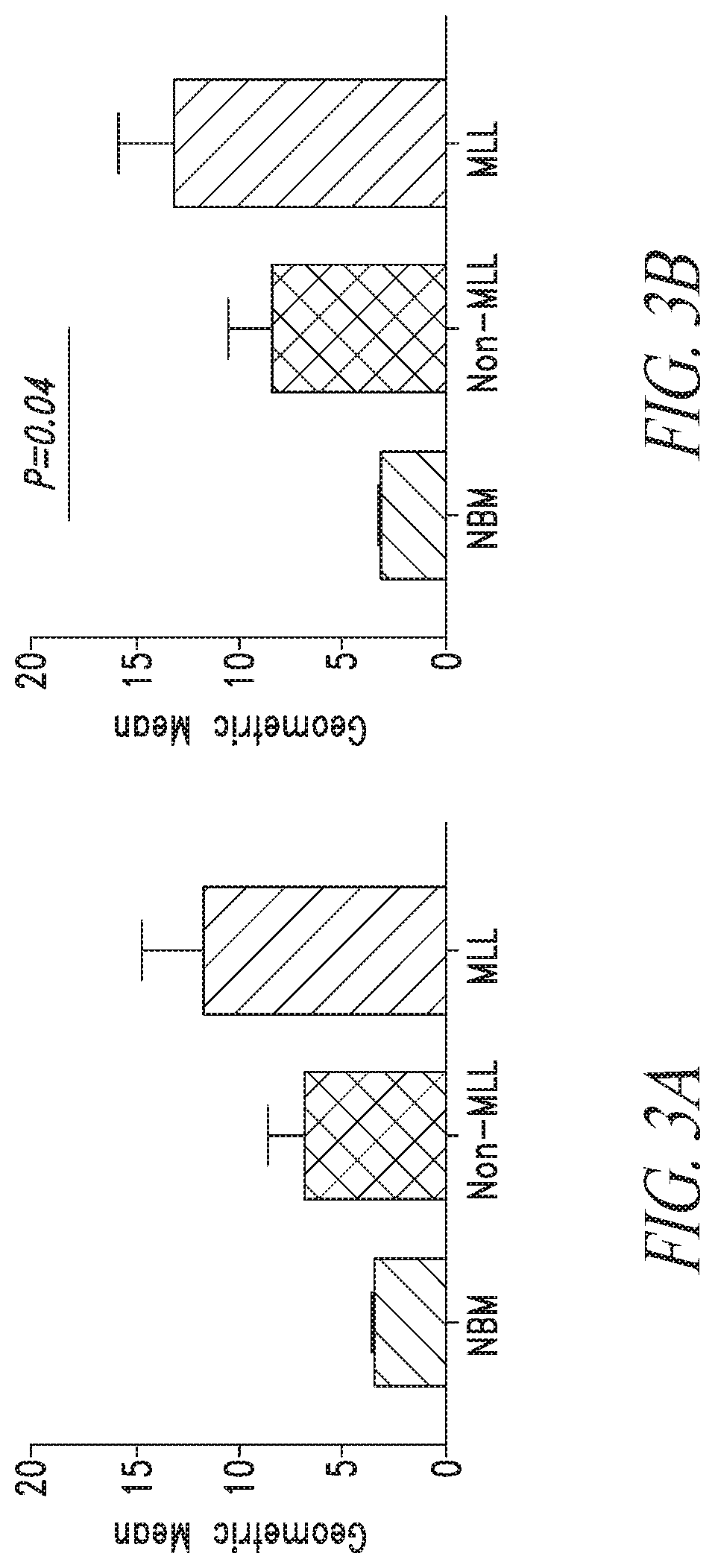 Patent US12097194 Figure 3 – Combination therapy for treating blood cancer
