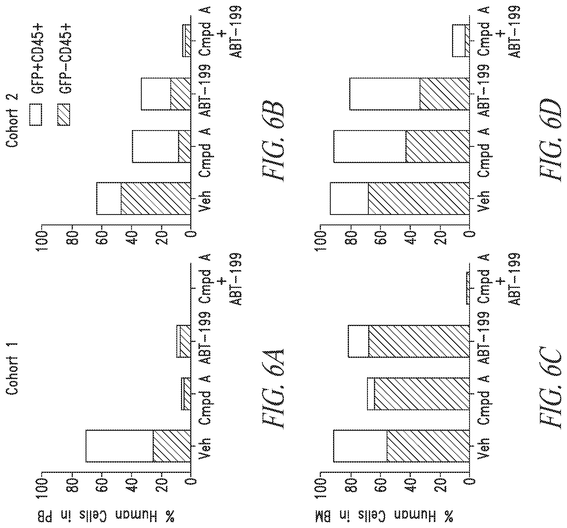 Patent US12097194 Figure 5 – Combination therapy for treating blood cancer