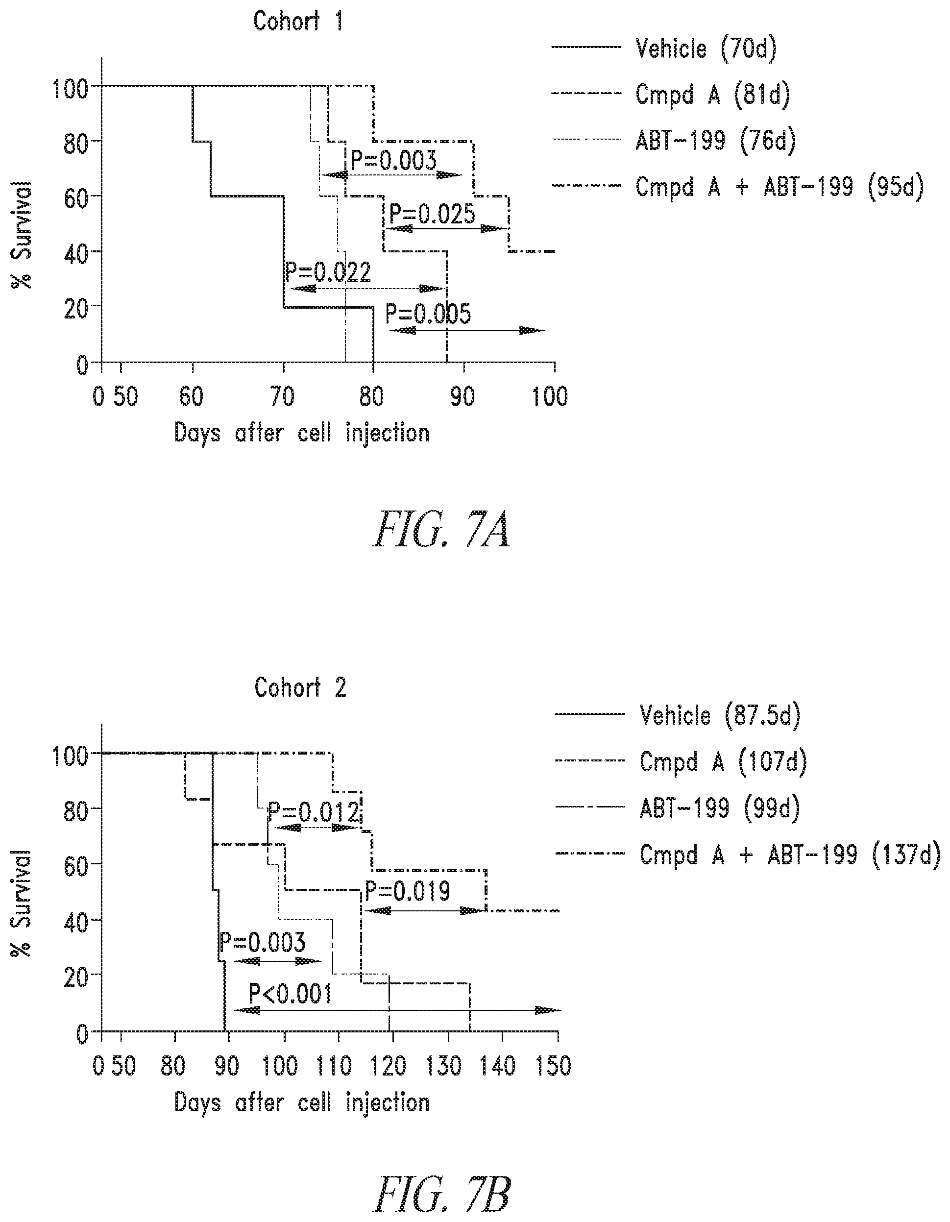 Patent US12097194 Figure 6 – Combination therapy for treating blood cancer