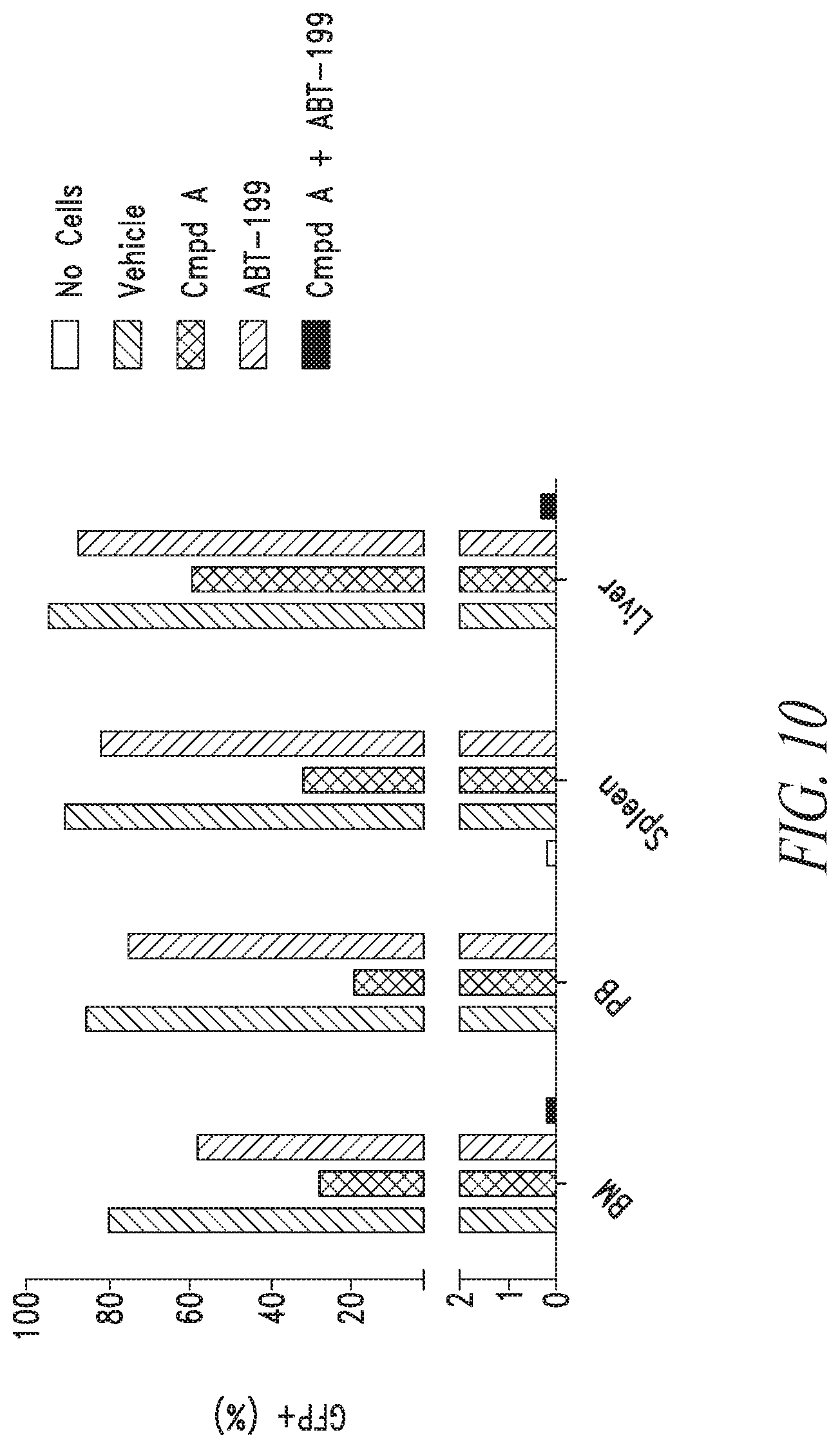 Patent US12097194 Figure 9 – Combination therapy for treating blood cancer