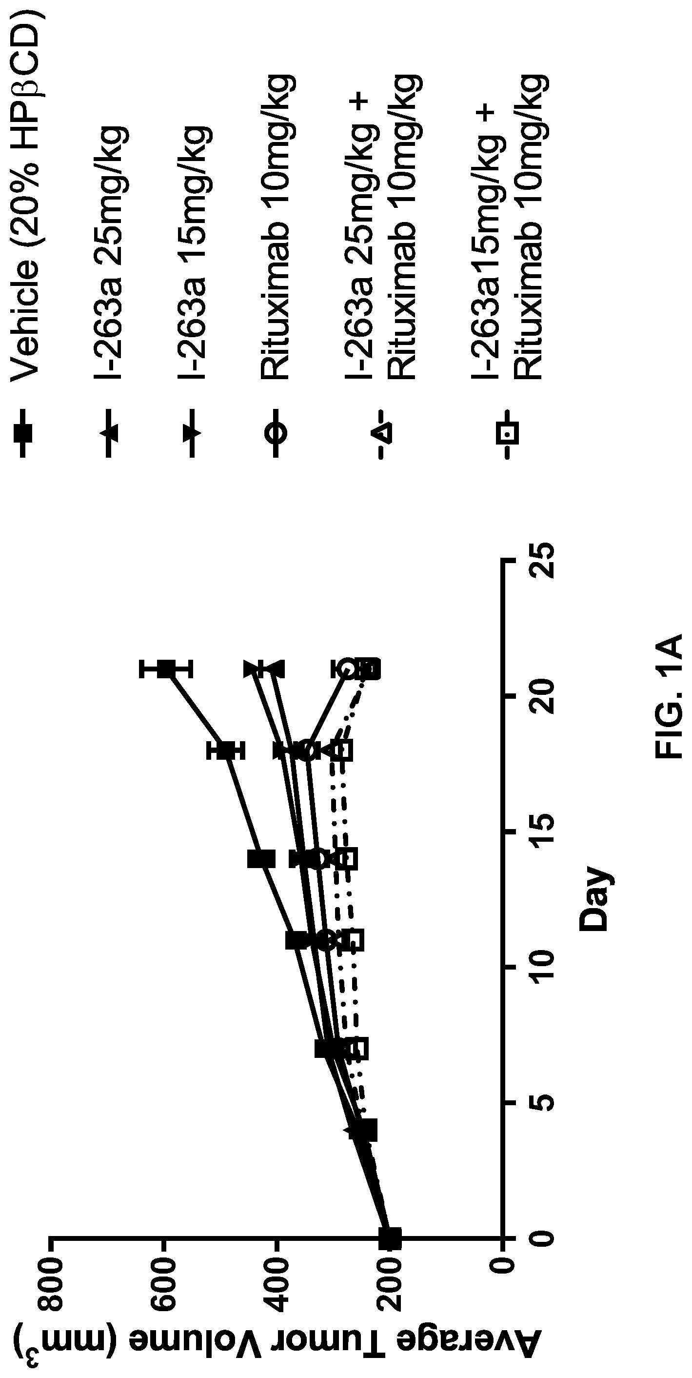 Patent US12097199 Figure 1 – Administration of SUMO-activating enzyme inhibitor and anti-CD20 antibodies