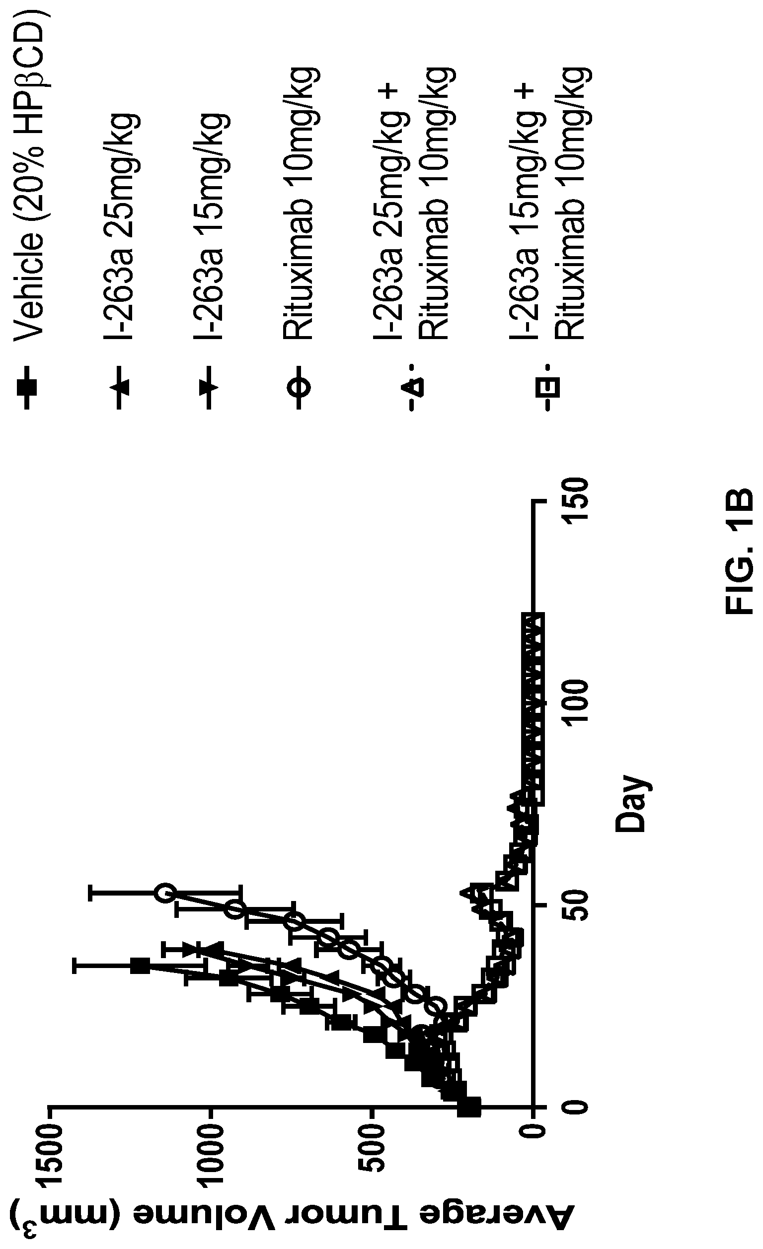 Patent US12097199 Figure 2 – Administration of SUMO-activating enzyme inhibitor and anti-CD20 antibodies