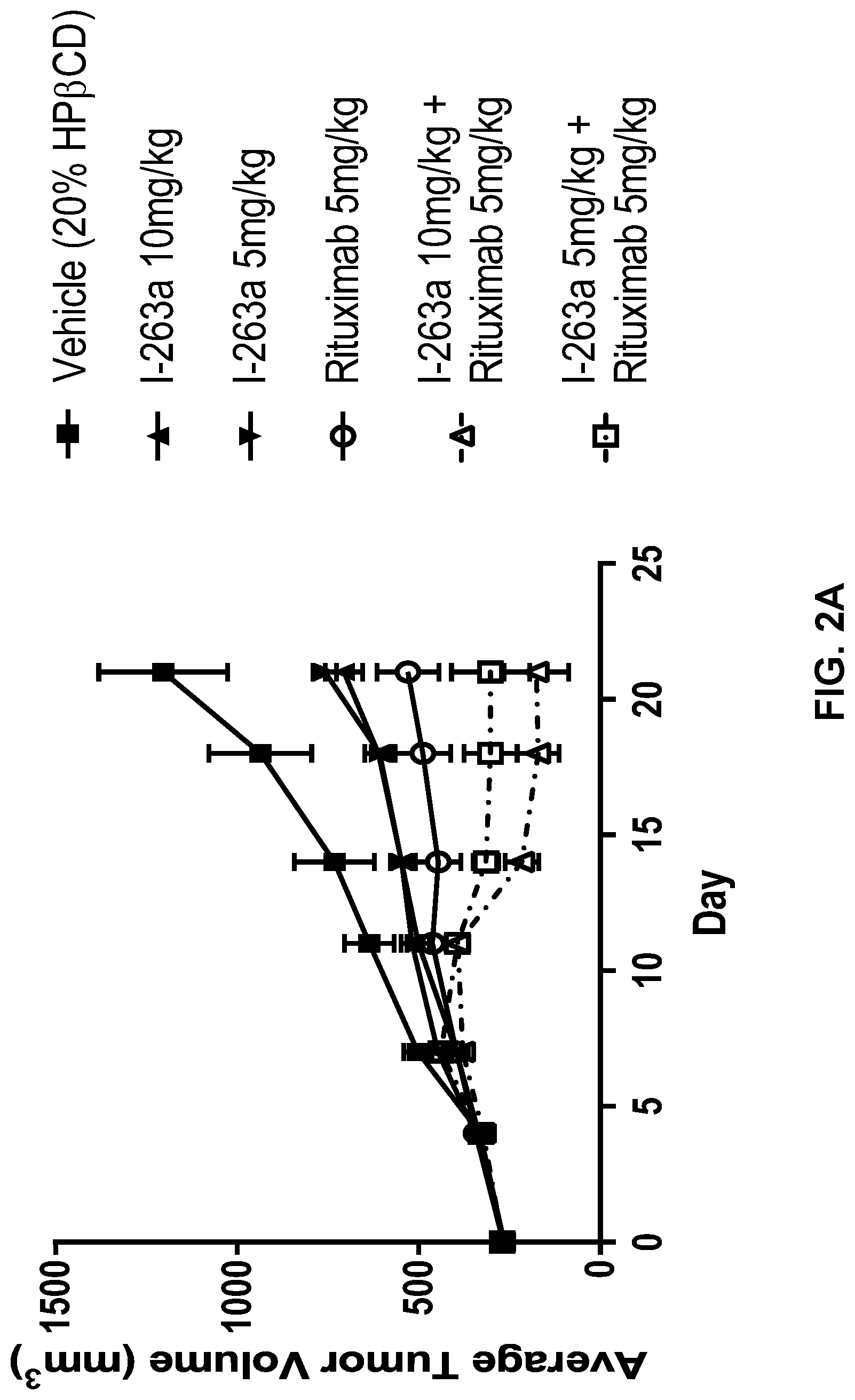 Patent US12097199 Figure 3 – Administration of SUMO-activating enzyme inhibitor and anti-CD20 antibodies