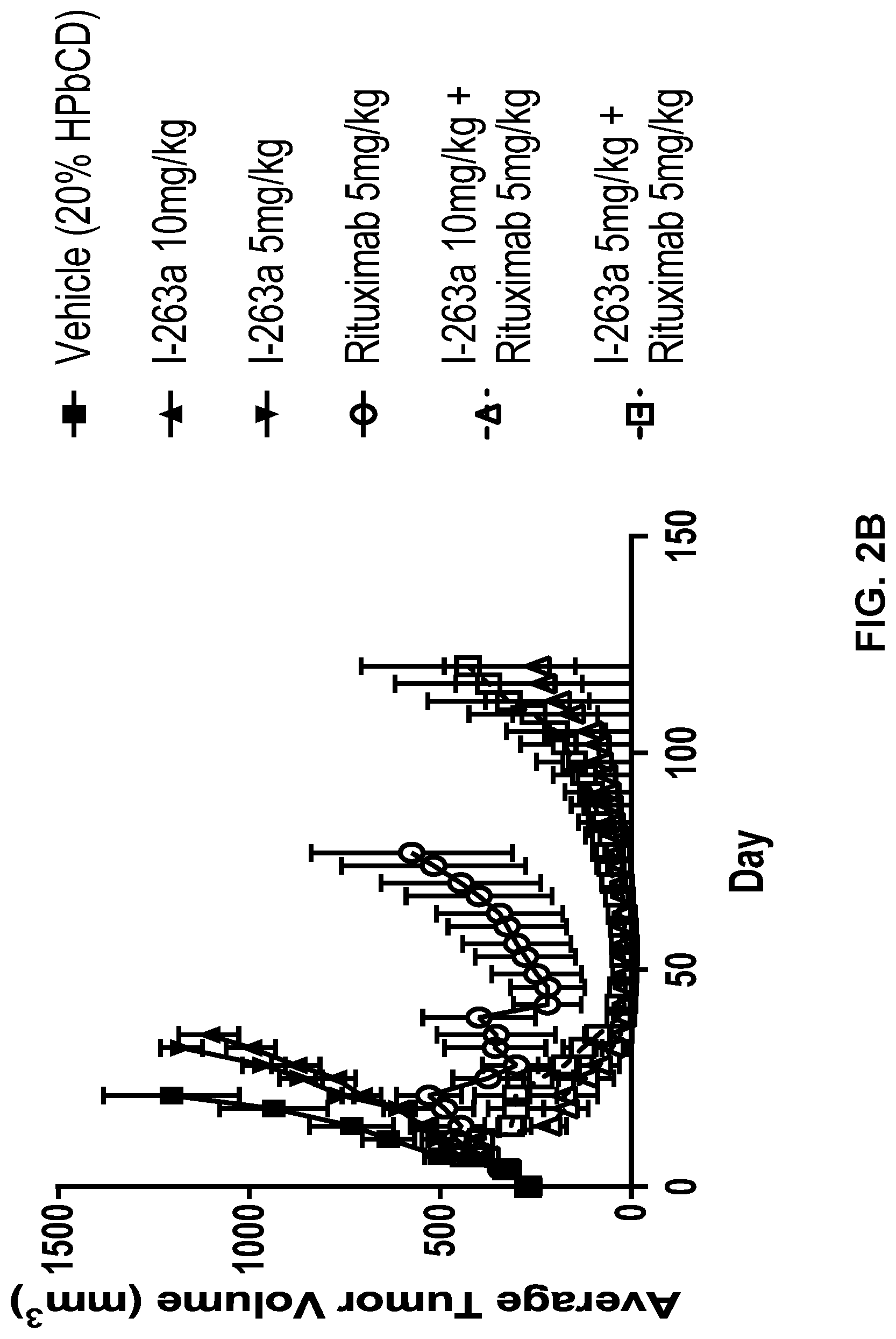 Patent US12097199 Figure 4 – Administration of SUMO-activating enzyme inhibitor and anti-CD20 antibodies