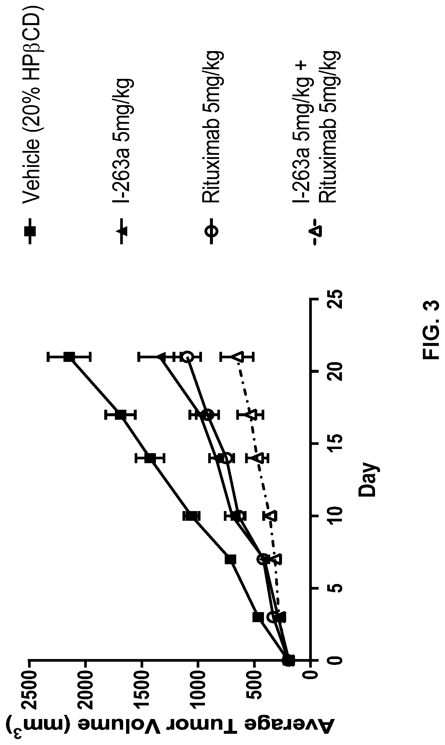 Patent US12097199 Figure 5 – Administration of SUMO-activating enzyme inhibitor and anti-CD20 antibodies