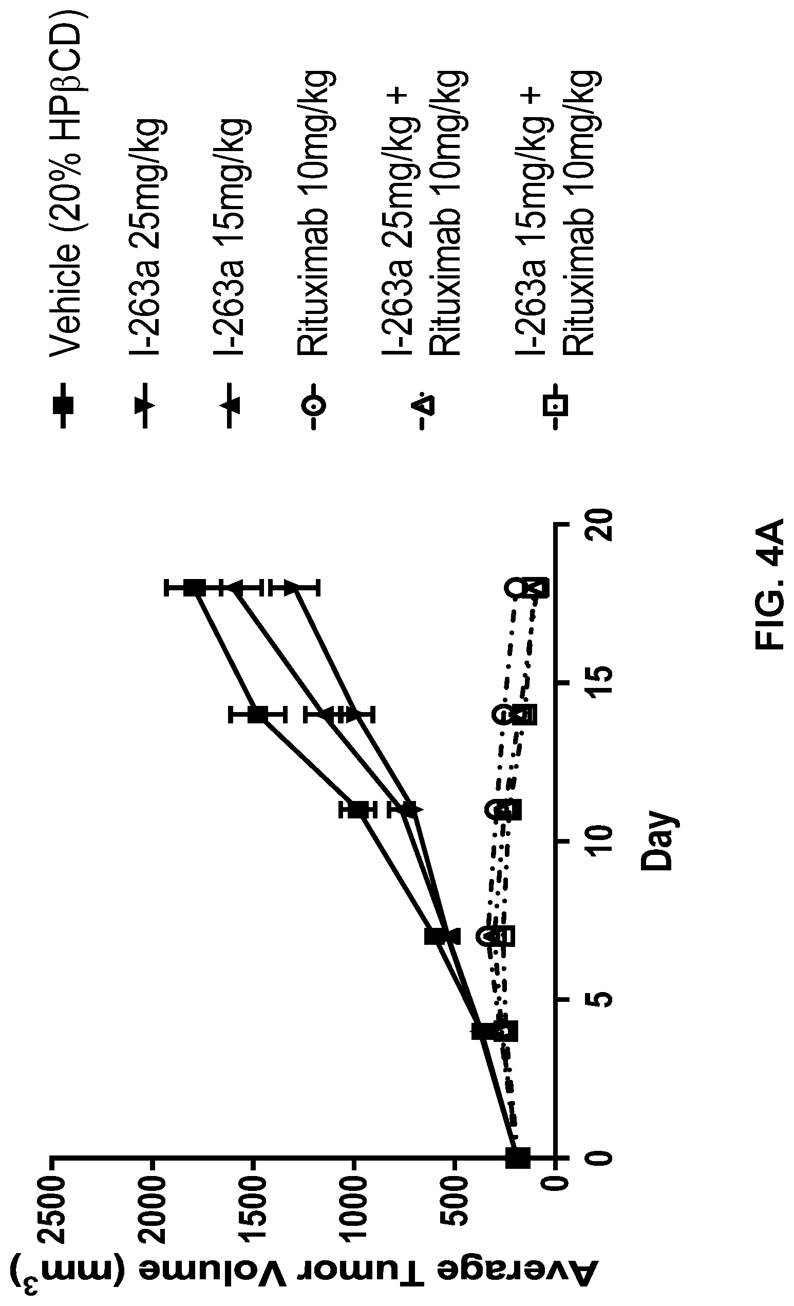Patent US12097199 Figure 6 – Administration of SUMO-activating enzyme inhibitor and anti-CD20 antibodies
