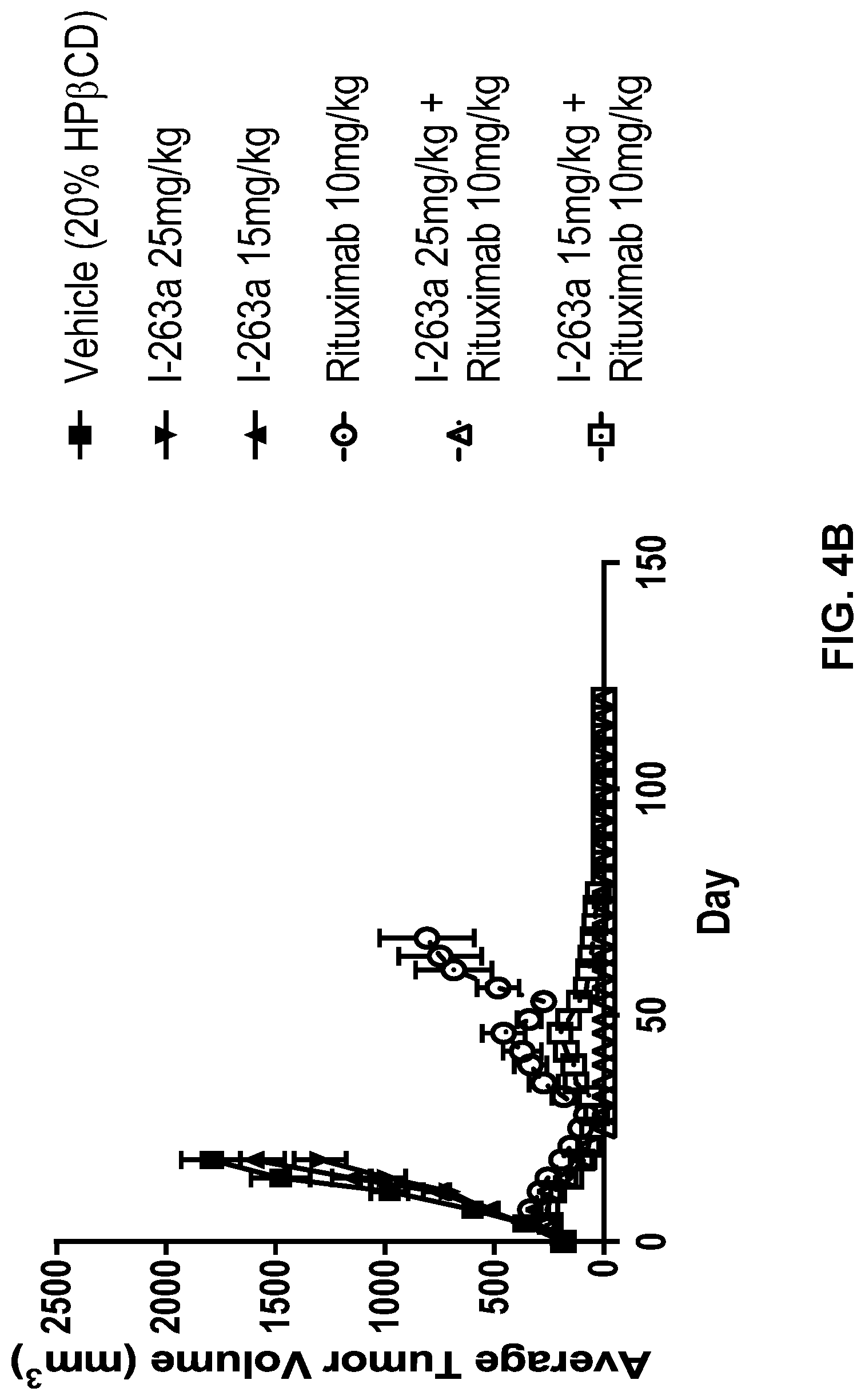 Patent US12097199 Figure 7 – Administration of SUMO-activating enzyme inhibitor and anti-CD20 antibodies