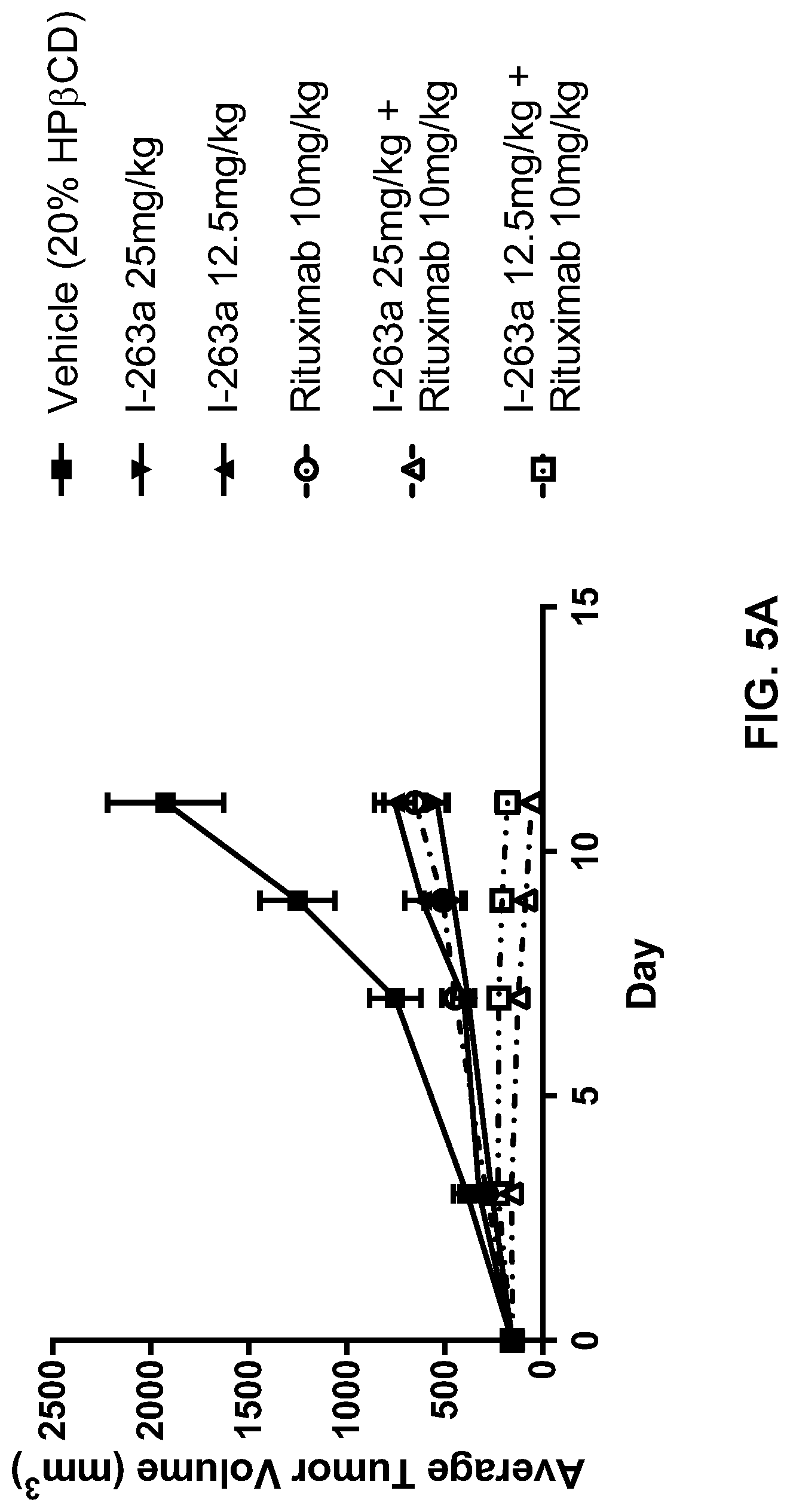 Patent US12097199 Figure 8 – Administration of SUMO-activating enzyme inhibitor and anti-CD20 antibodies
