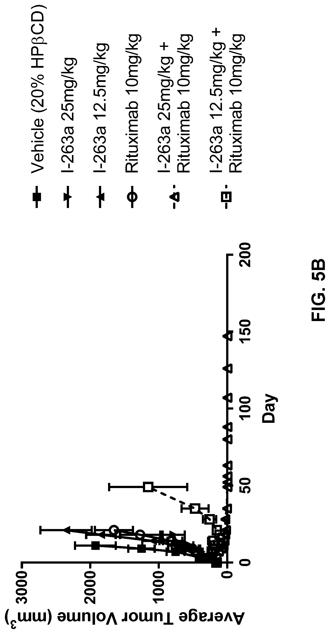 Patent US12097199 Figure 9 – Administration of SUMO-activating enzyme inhibitor and anti-CD20 antibodies