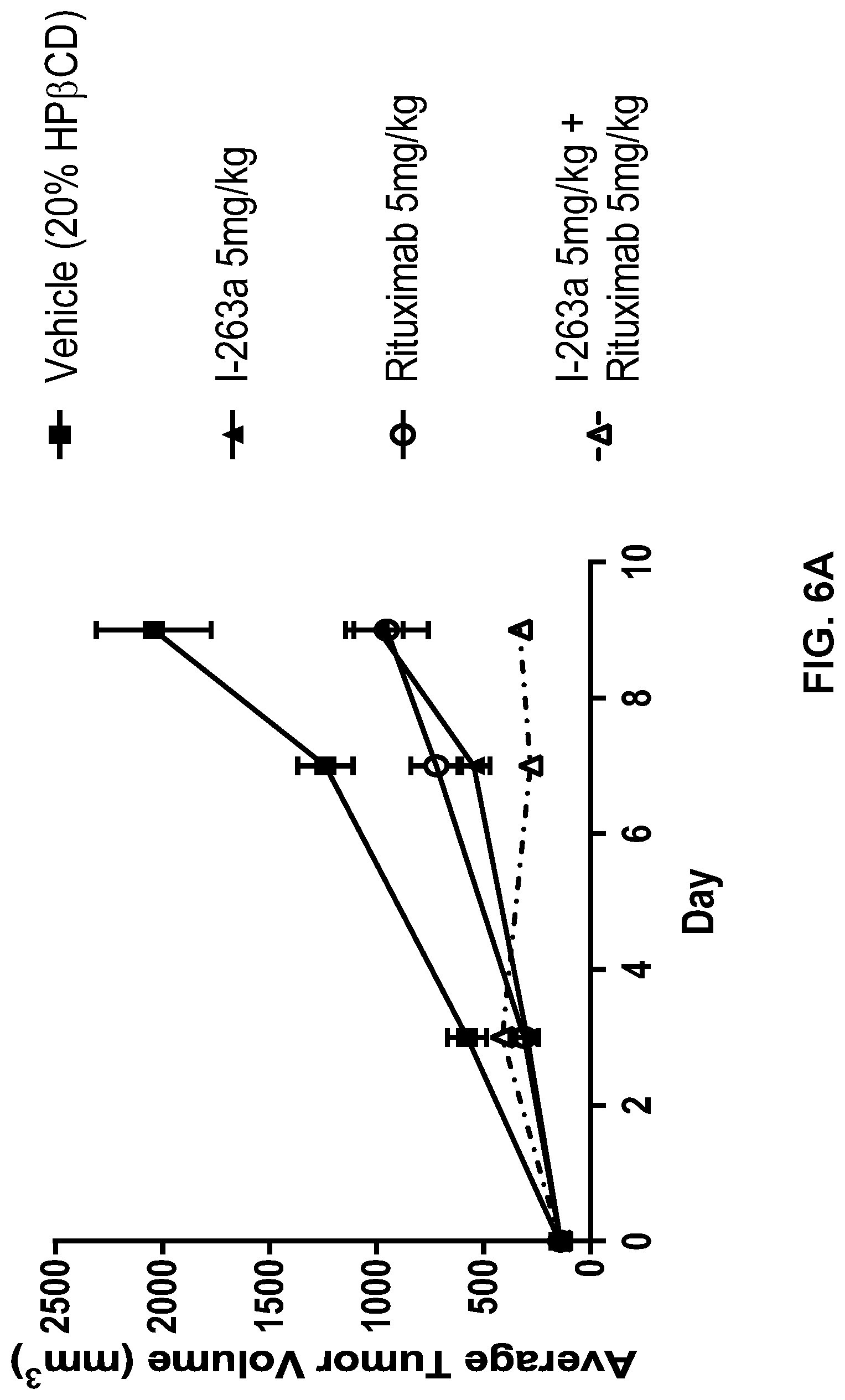 Patent US12097199 Figure 10 – Administration of SUMO-activating enzyme inhibitor and anti-CD20 antibodies