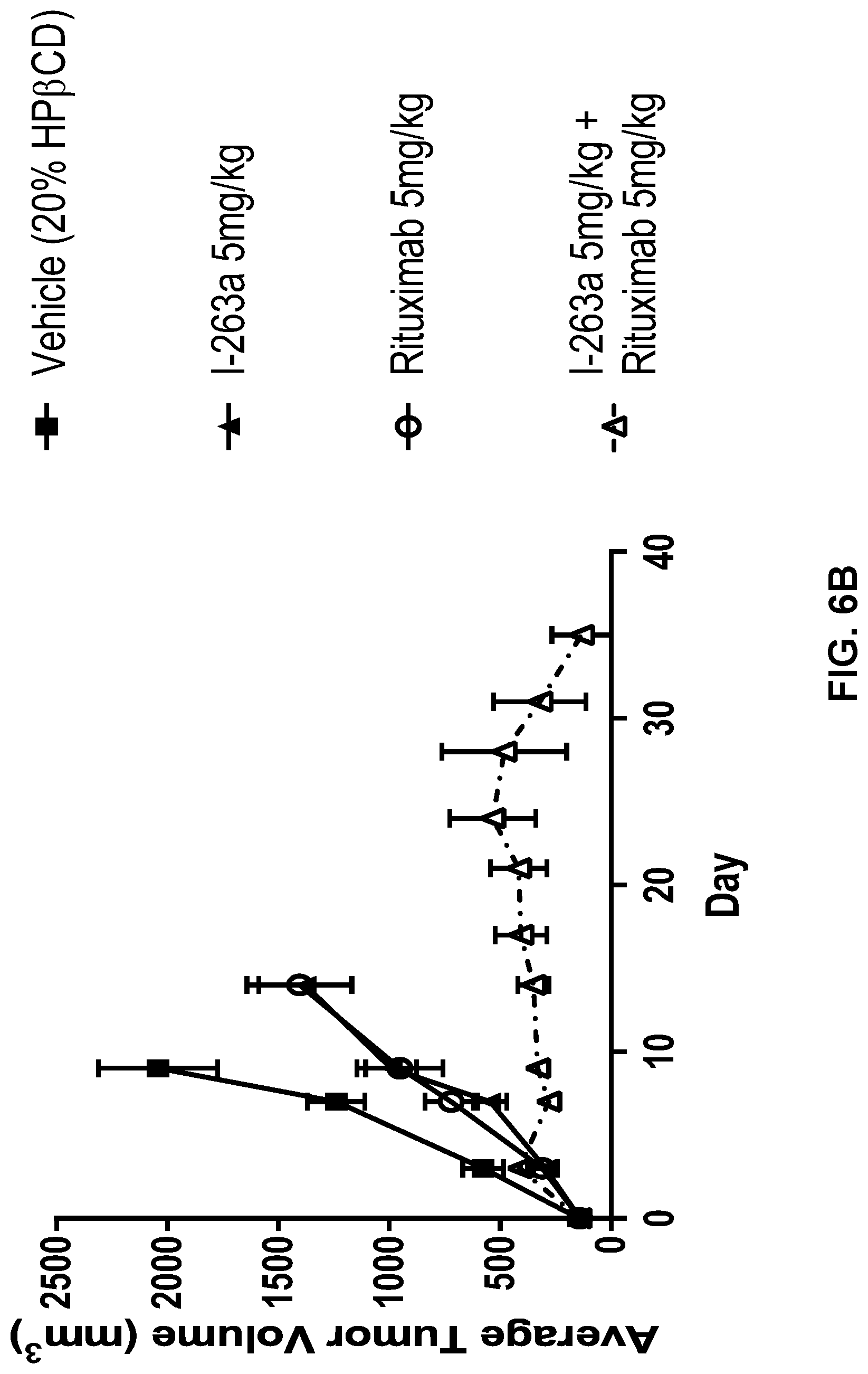 Patent US12097199 Figure 11 – Administration of SUMO-activating enzyme inhibitor and anti-CD20 antibodies