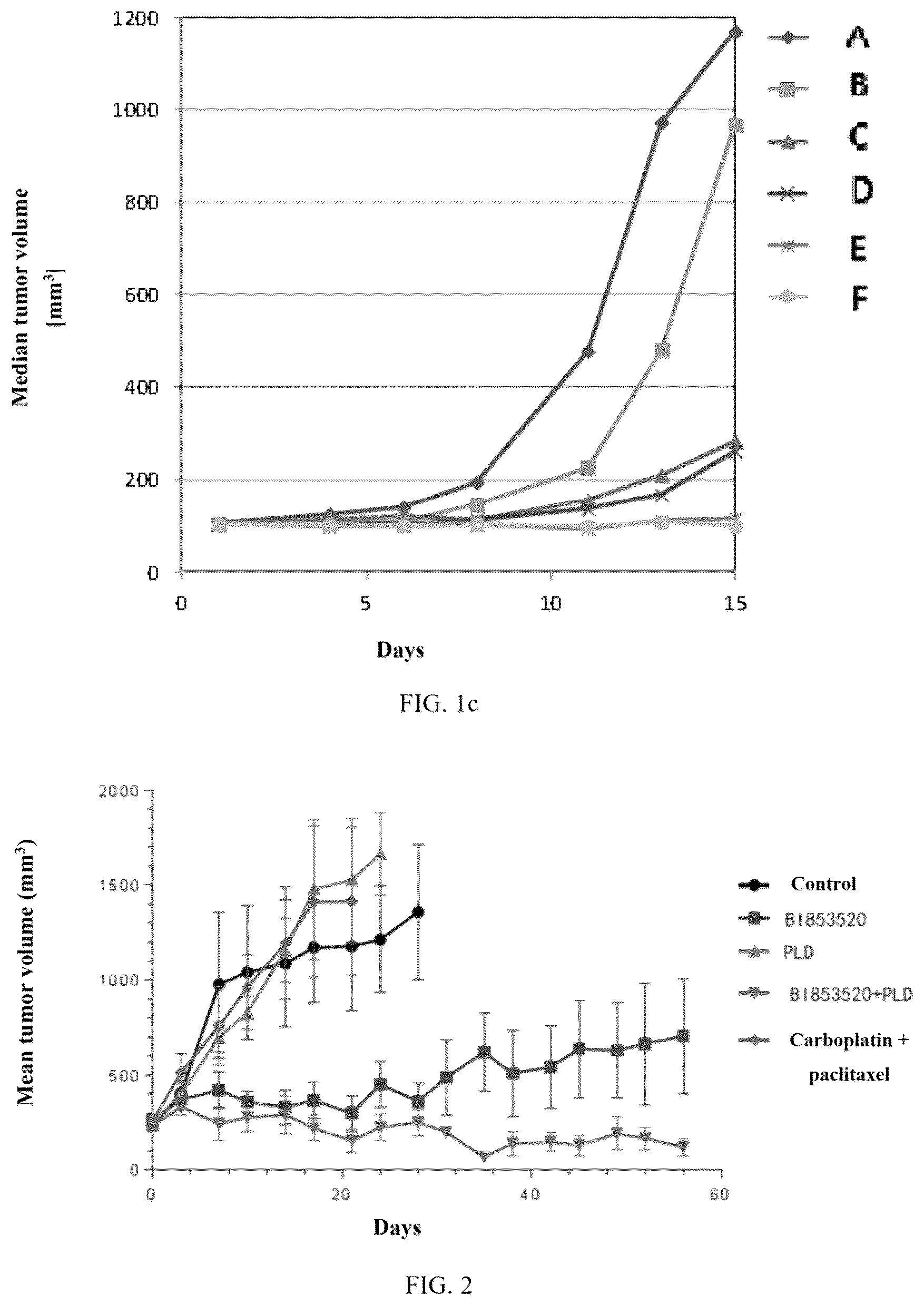 Patent US12097200 Figure 2 – Combination of BI853520 with chemotherapeutic drugs