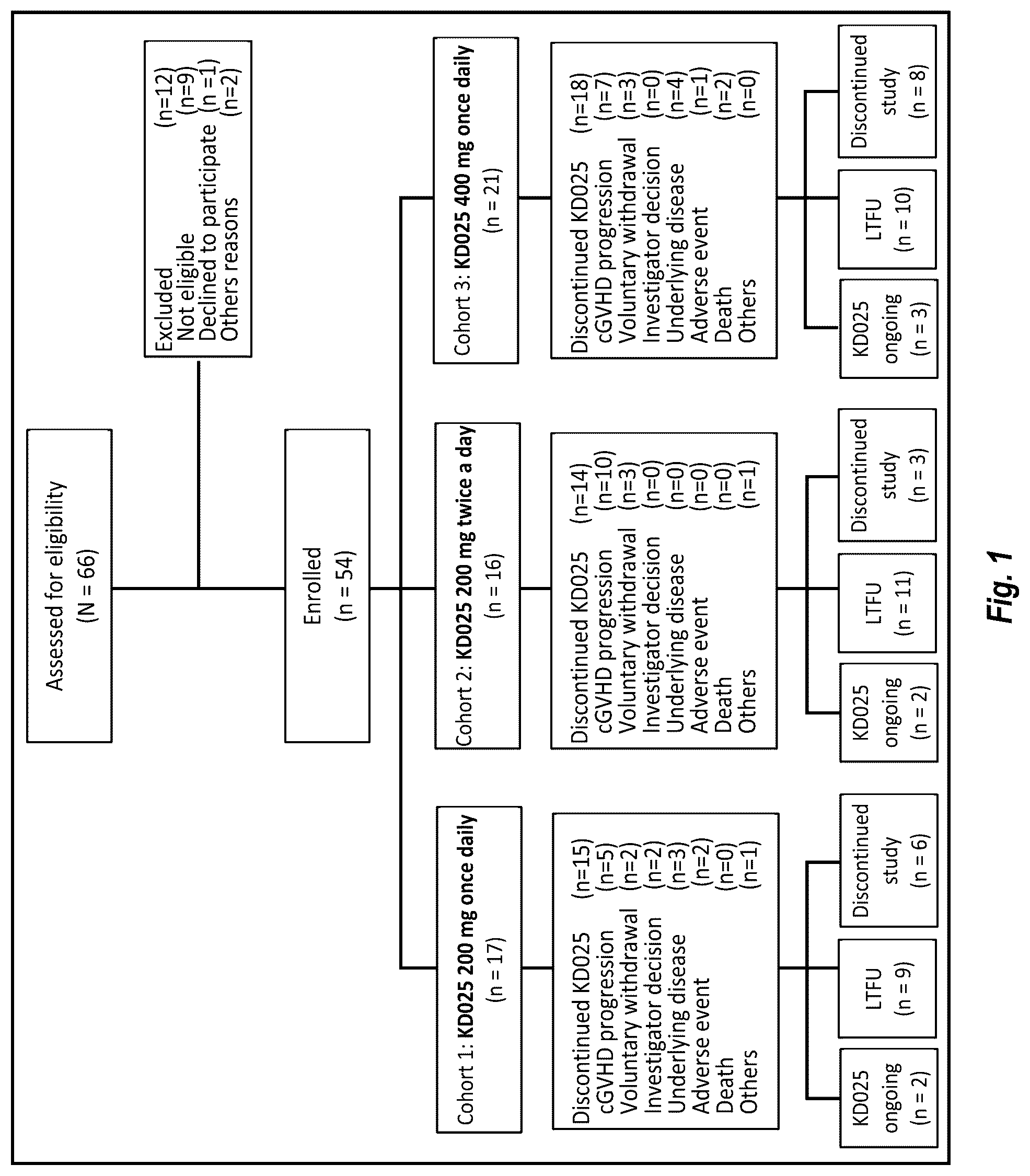 Patent US12097202 — Methods of administering Belumosudil for treatment of chronic graft versus host disease — Figure 1