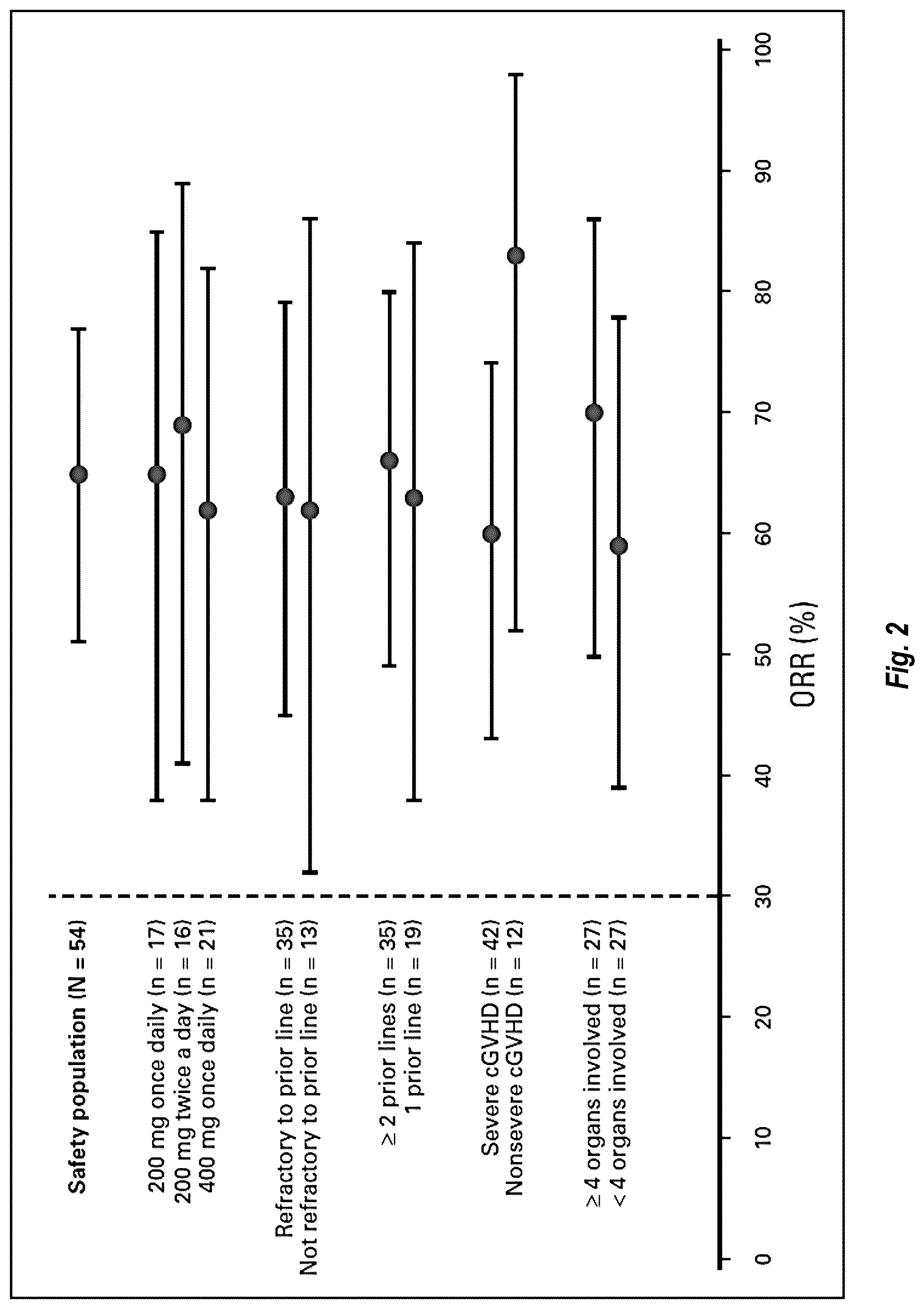 Patent US12097202 Figure 2 – Methods of administering Belumosudil for treatment of chronic graft versus host disease