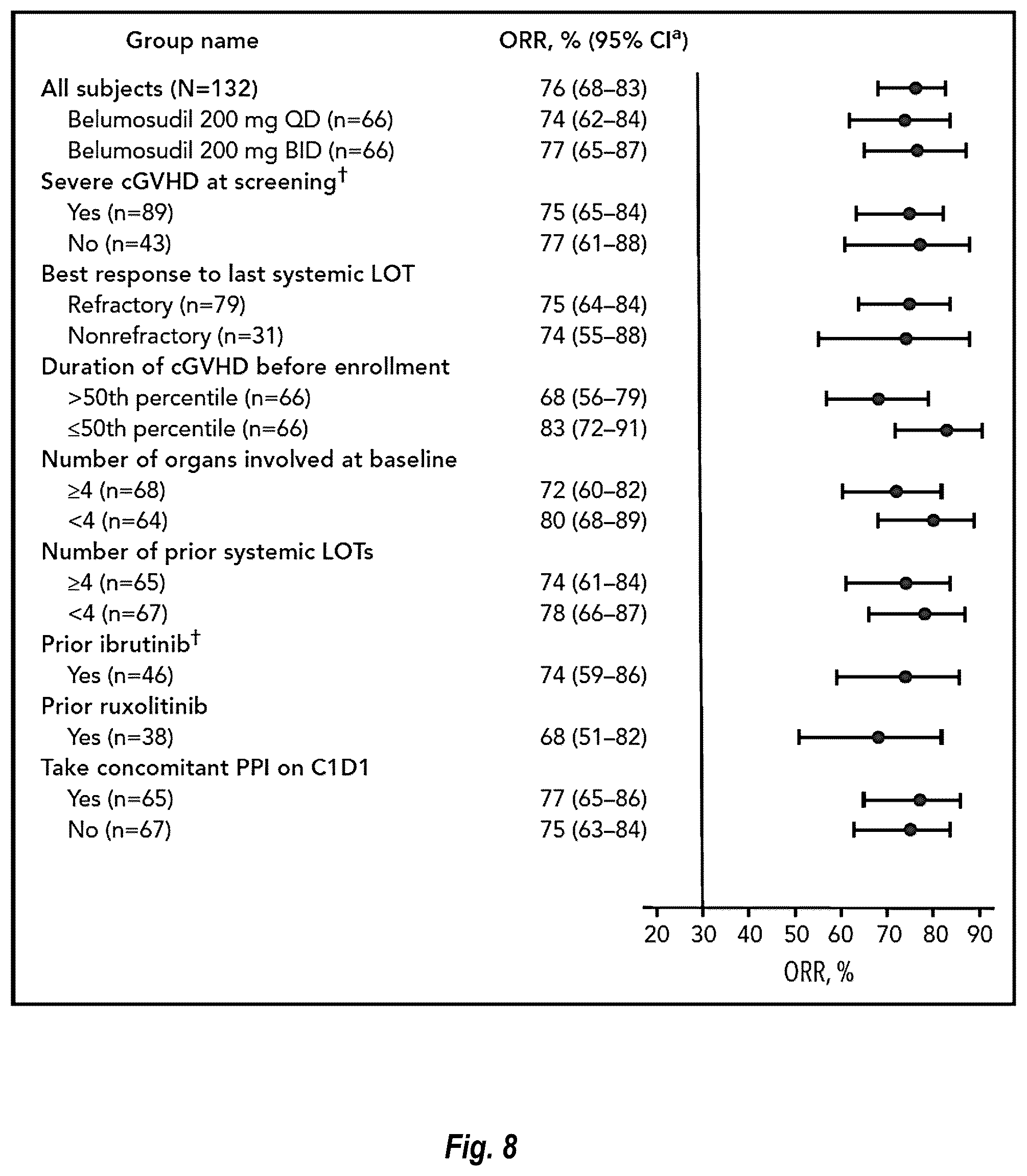 Patent US12097202 Figure 9 – Methods of administering Belumosudil for treatment of chronic graft versus host disease