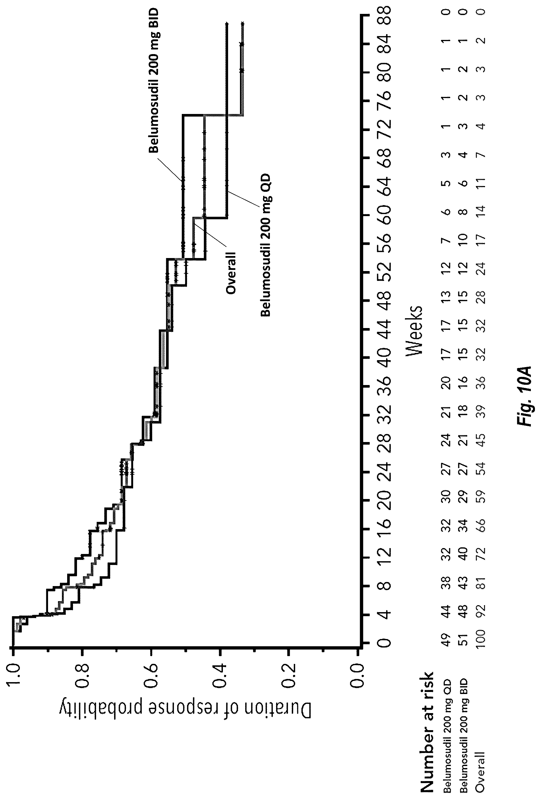 Patent US12097202 Figure 11 – Methods of administering Belumosudil for treatment of chronic graft versus host disease