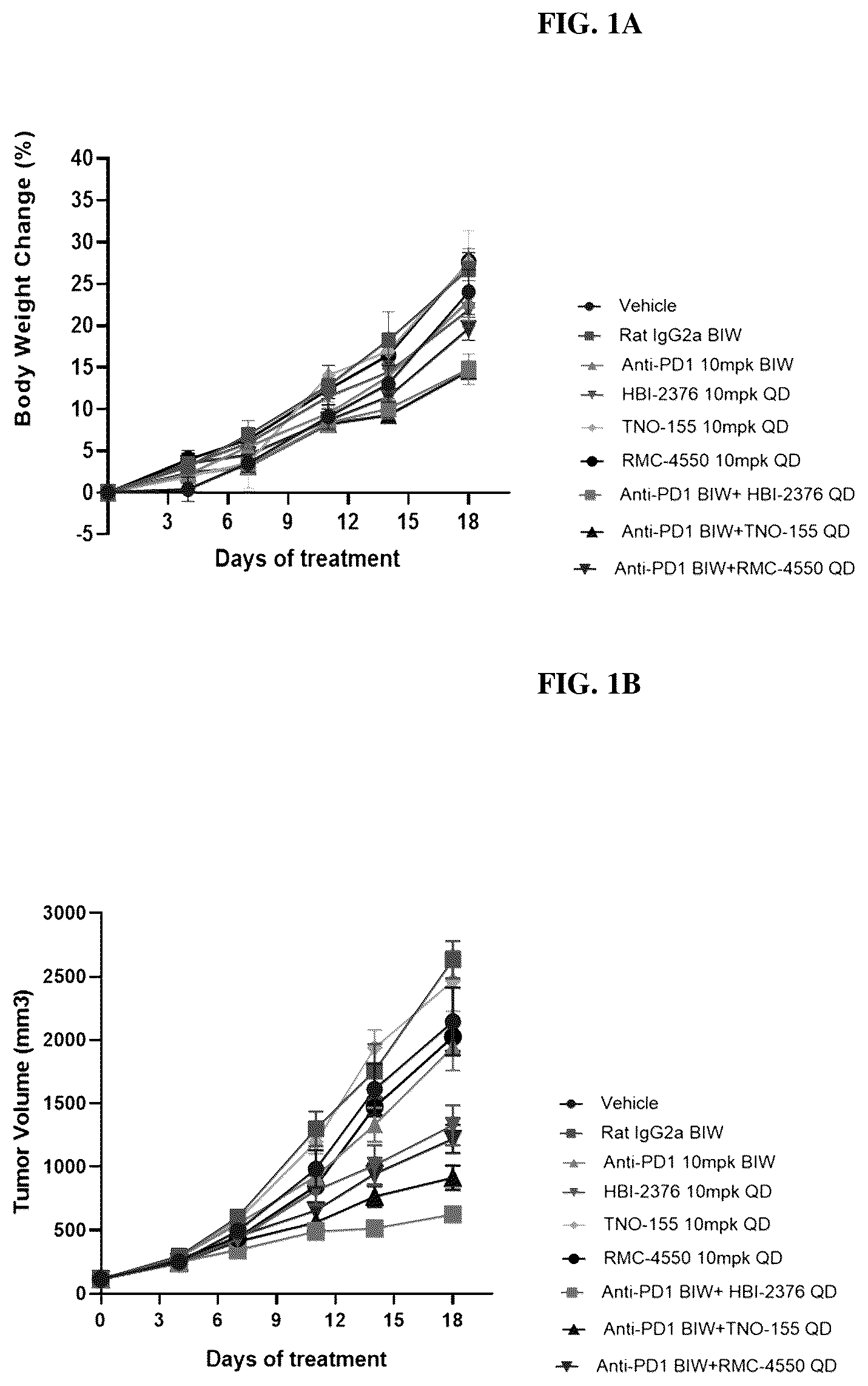 Patent US12097203 Figure 1 – Combination therapies comprising SHP2 inhibitors and PD-1 inhibitors