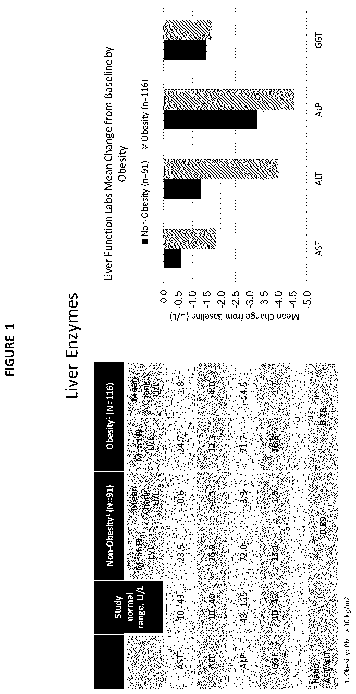 Patent US12097207 Figure 1 – Liver disease