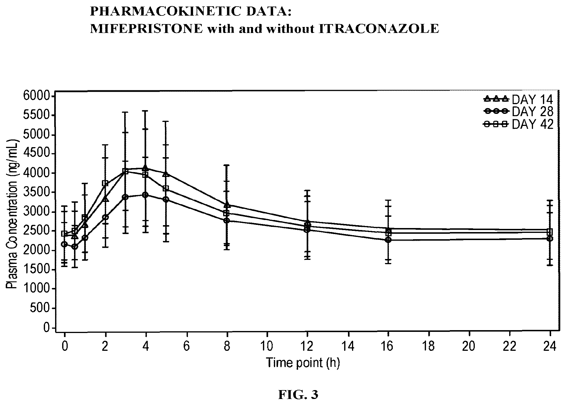 Patent US12097210 Figure 2 – Concomitant administration of glucocorticoid receptor modulators and CYP3A inhibitors