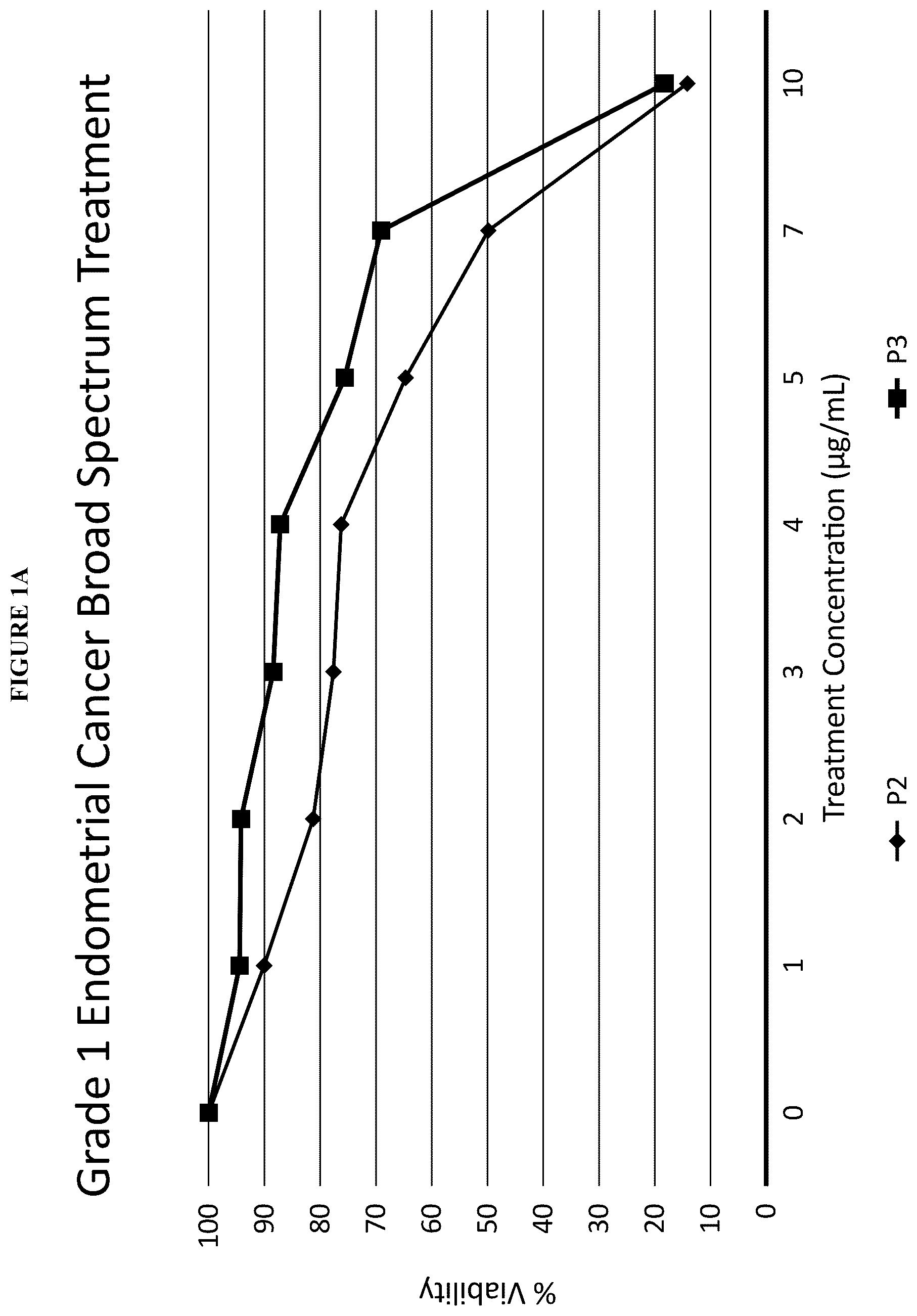 Patent US12097211 Figure 1 – Methods of treating estrogen sensitive diseases with cannabis extract