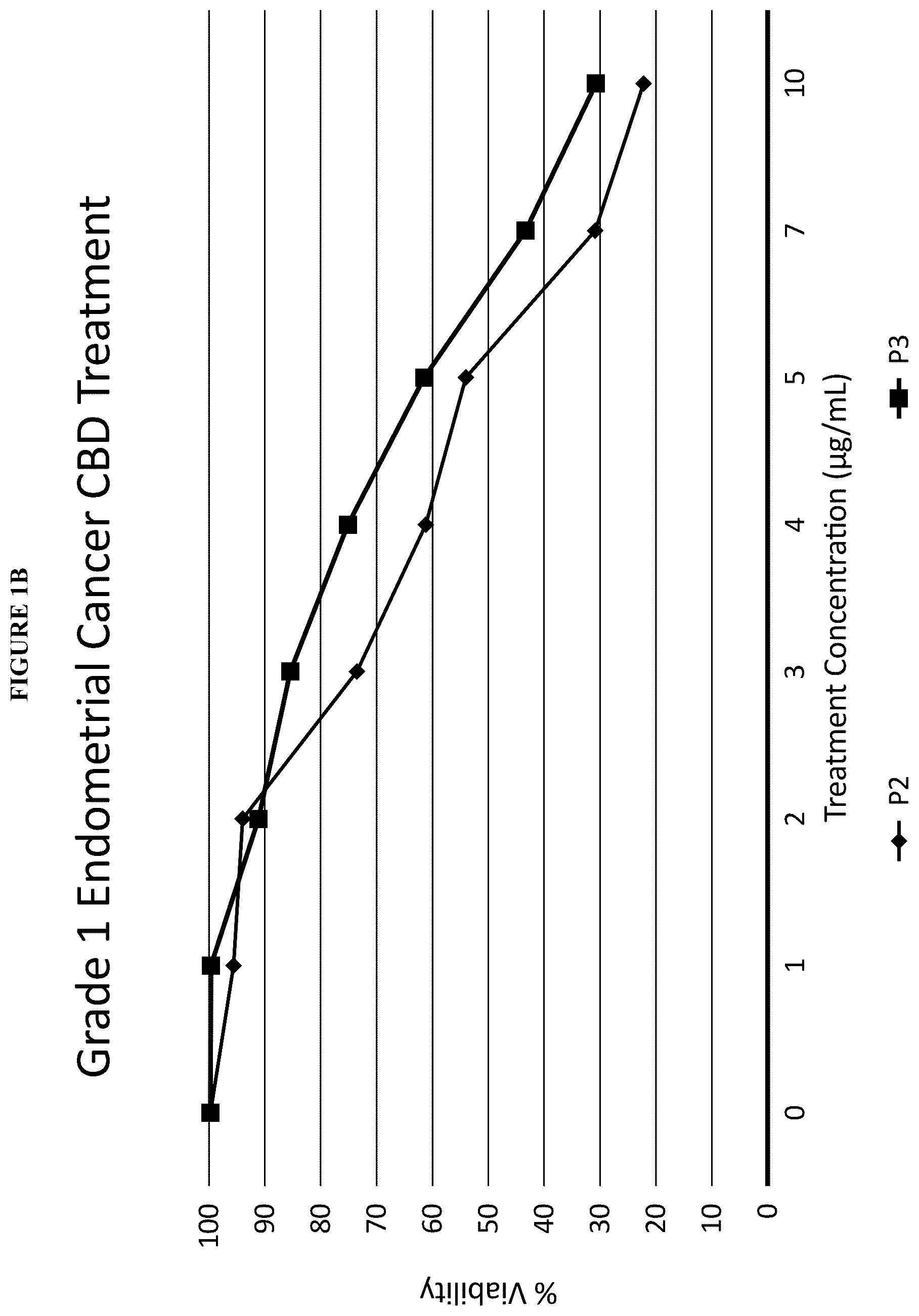 Patent US12097211 Figure 2 – Methods of treating estrogen sensitive diseases with cannabis extract