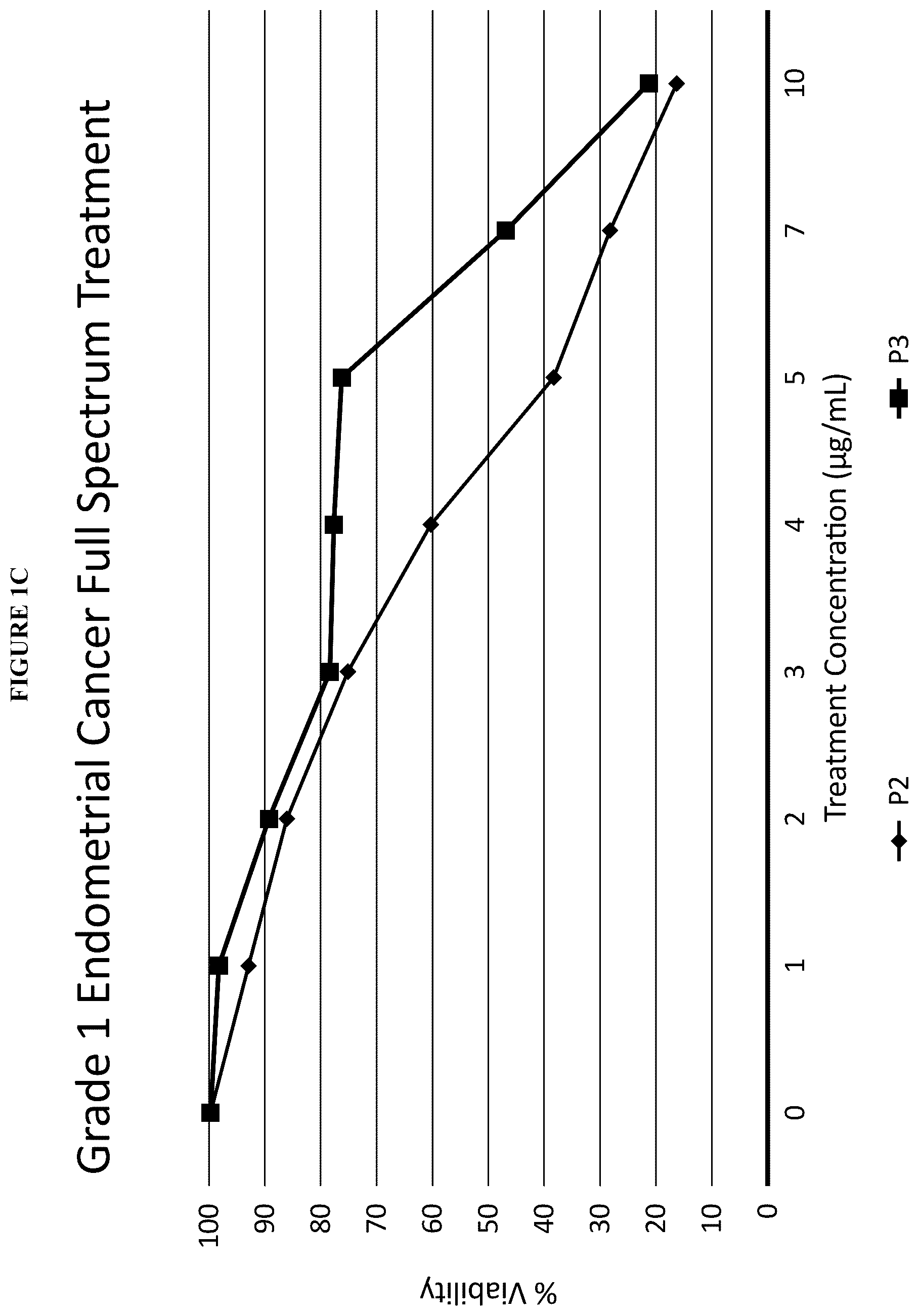Patent US12097211 Figure 3 – Methods of treating estrogen sensitive diseases with cannabis extract