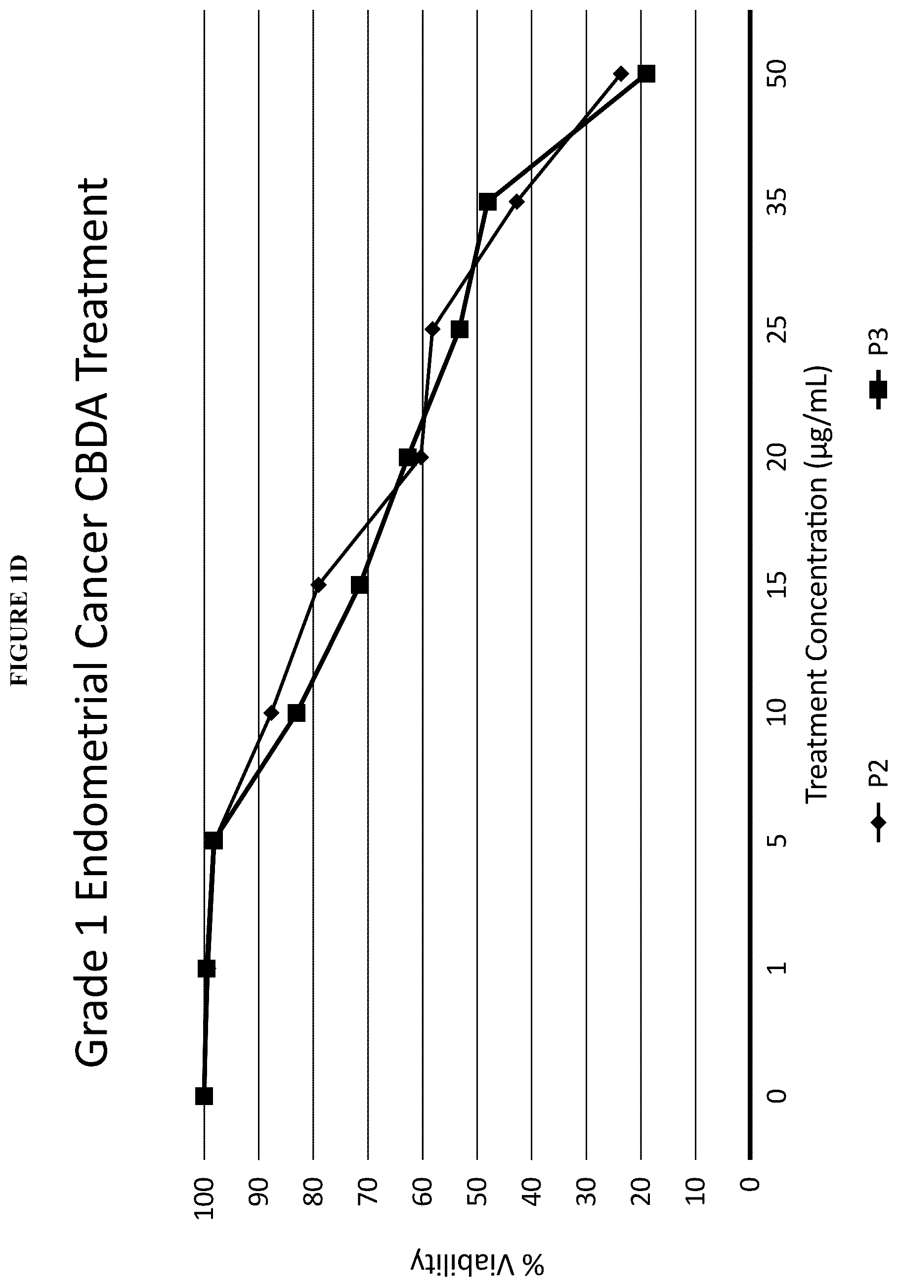 Patent US12097211 Figure 4 – Methods of treating estrogen sensitive diseases with cannabis extract