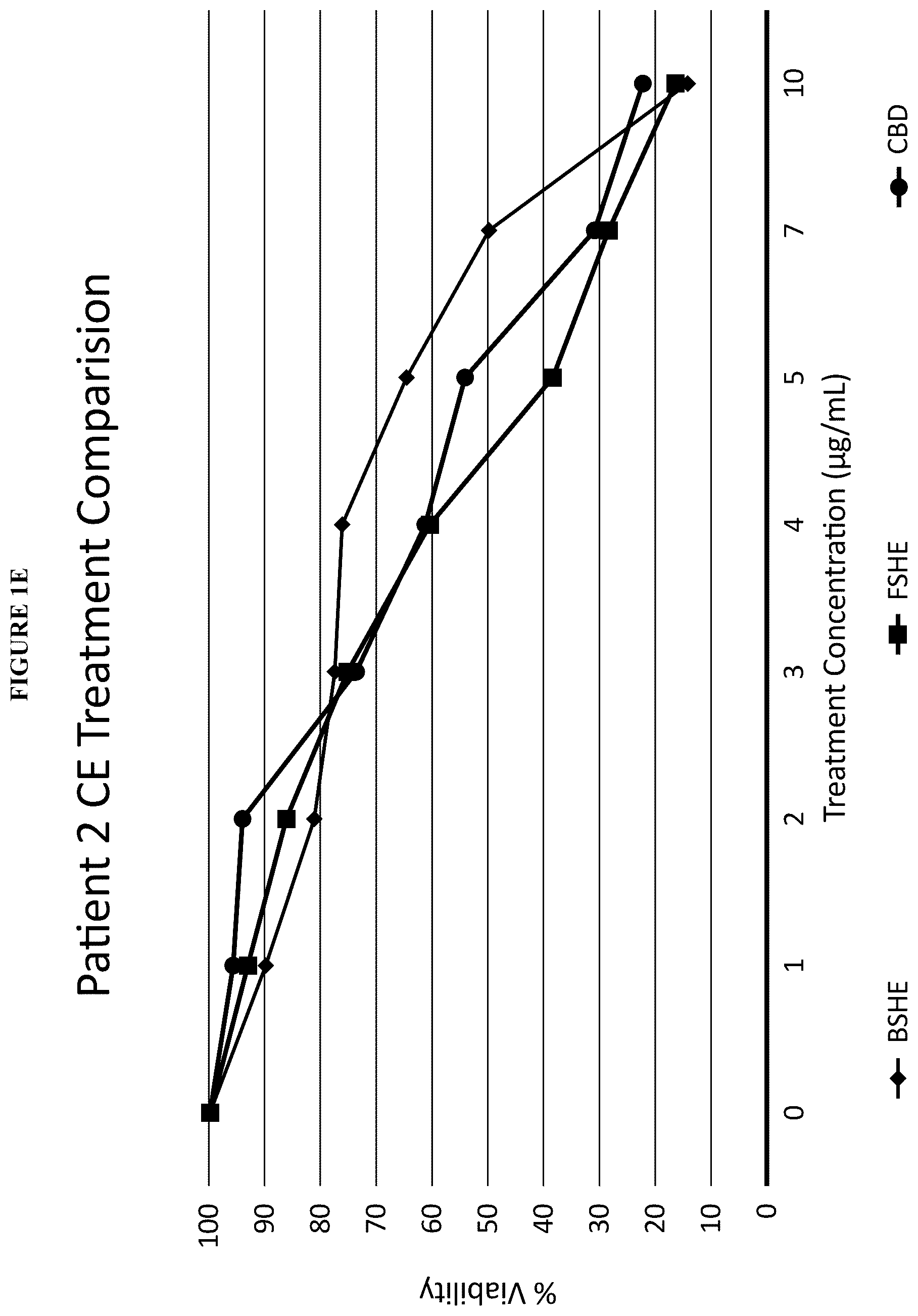 Patent US12097211 Figure 5 – Methods of treating estrogen sensitive diseases with cannabis extract