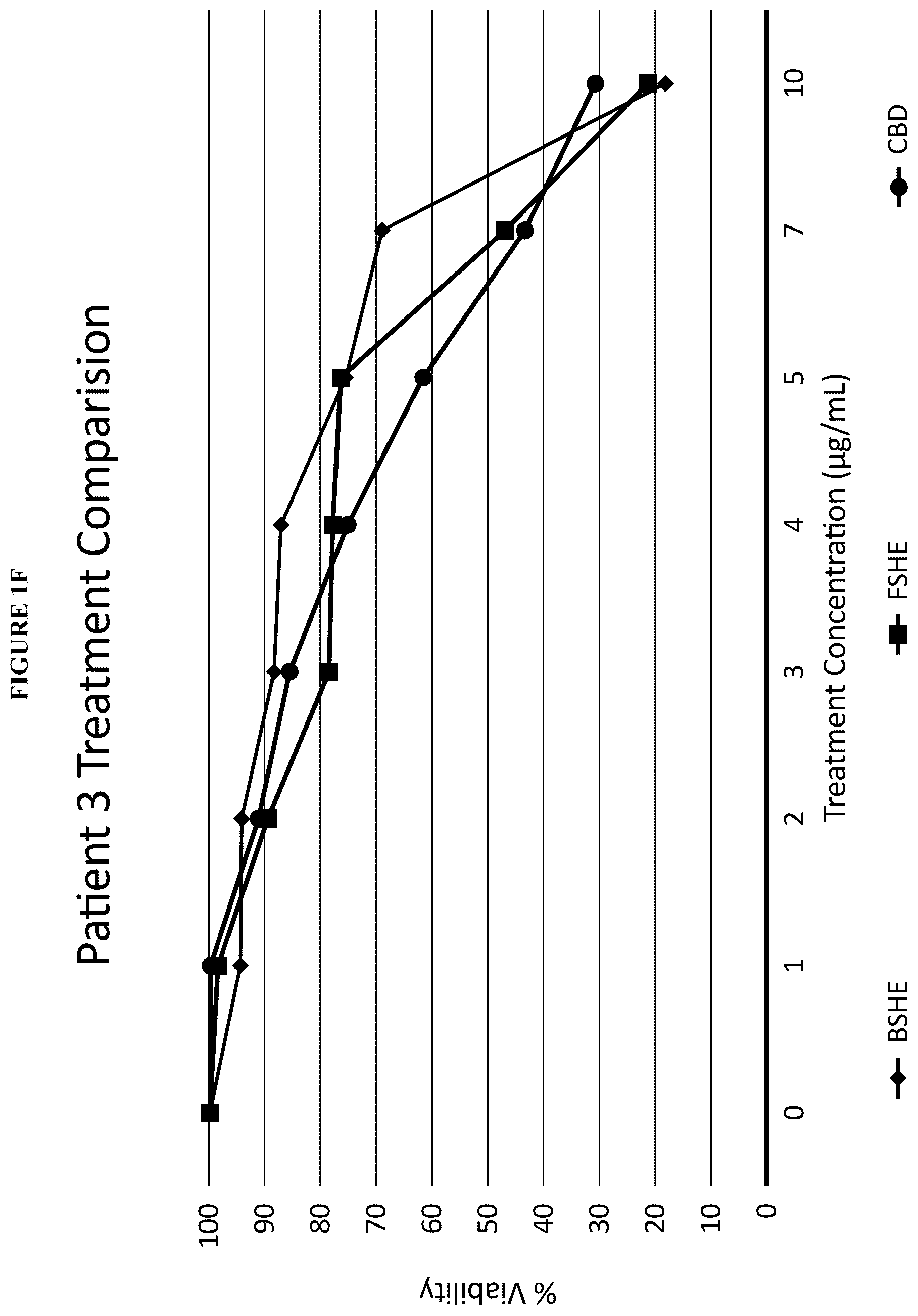 Patent US12097211 Figure 6 – Methods of treating estrogen sensitive diseases with cannabis extract