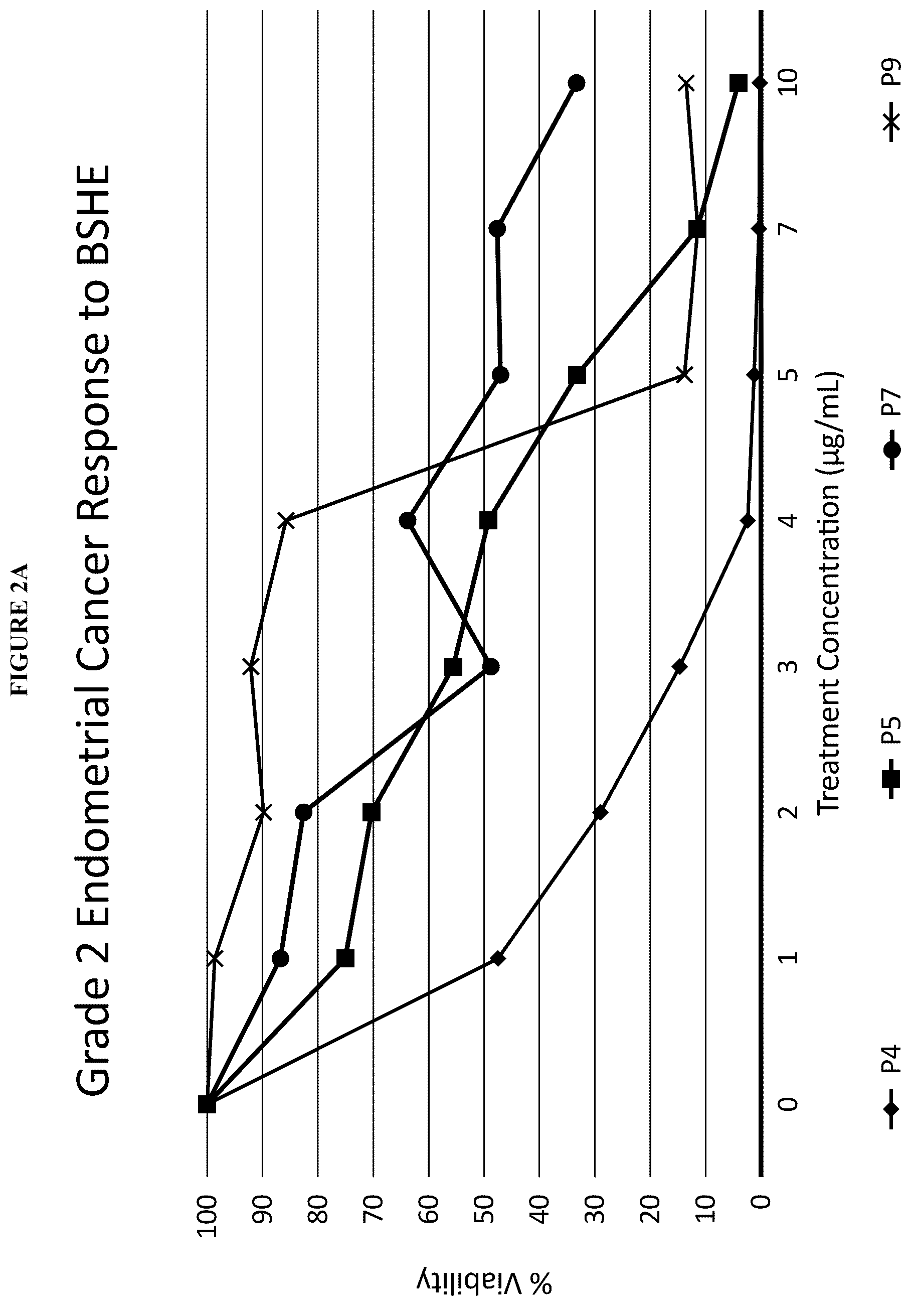 Patent US12097211 Figure 7 – Methods of treating estrogen sensitive diseases with cannabis extract